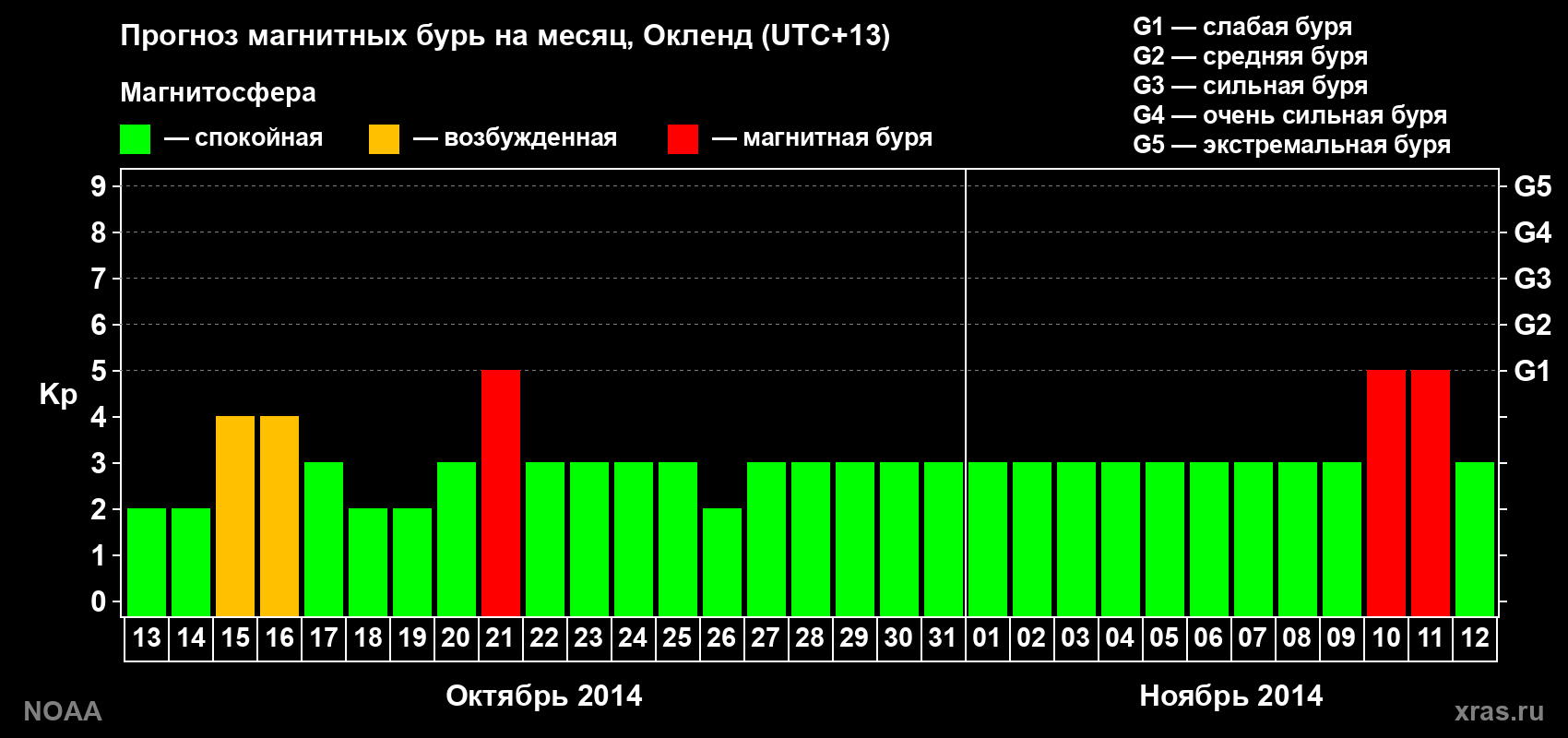 Прогноз максимального суточного геомагнитного индекса&nbsp;Kp на <b>1 месяц</b> (31 день) <b>с 13 октября по 12 ноября 2014 г</b>