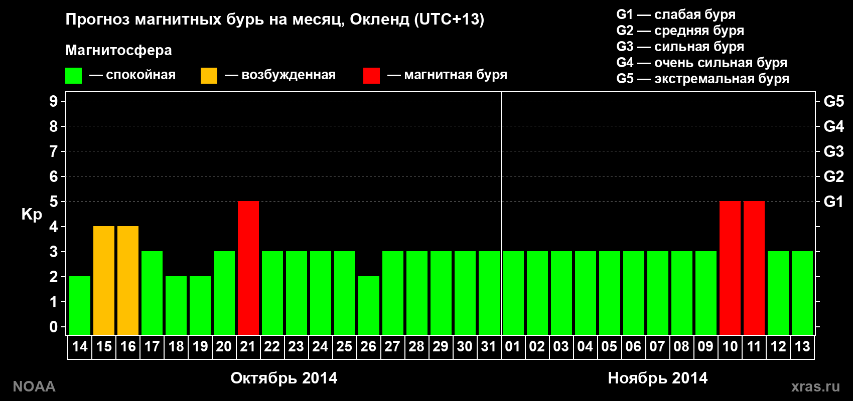 Прогноз максимального суточного геомагнитного индекса&nbsp;Kp на <b>1 месяц</b> (31 день) <b>с 14 октября по 13 ноября 2014 г</b>