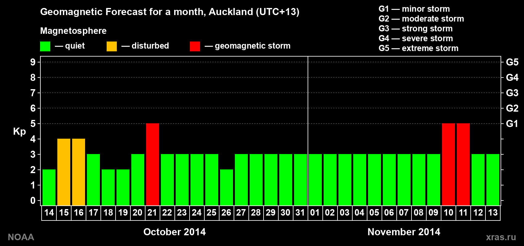 Geomagnetic index Kp forecast for the next month