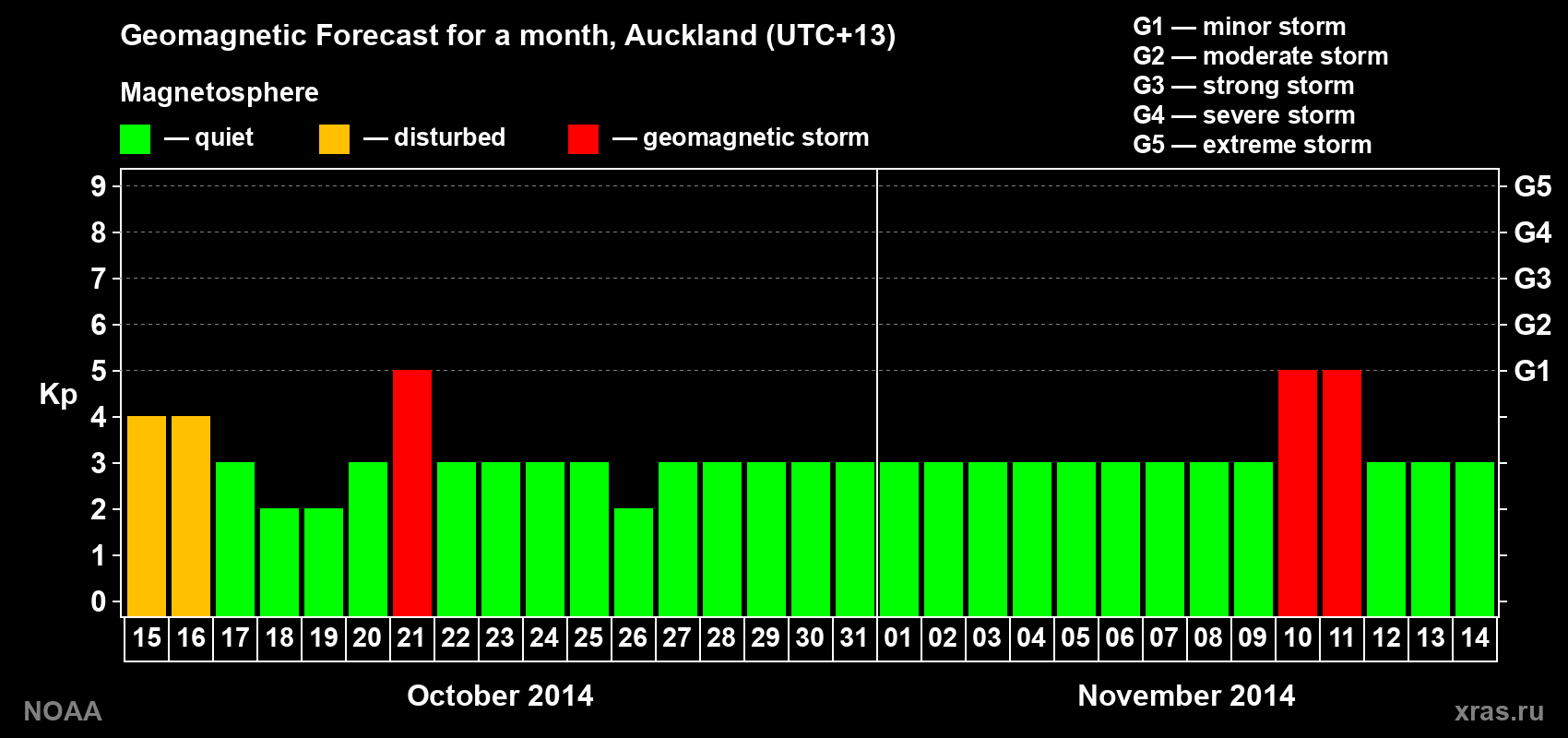 Geomagnetic index Kp forecast for the next month