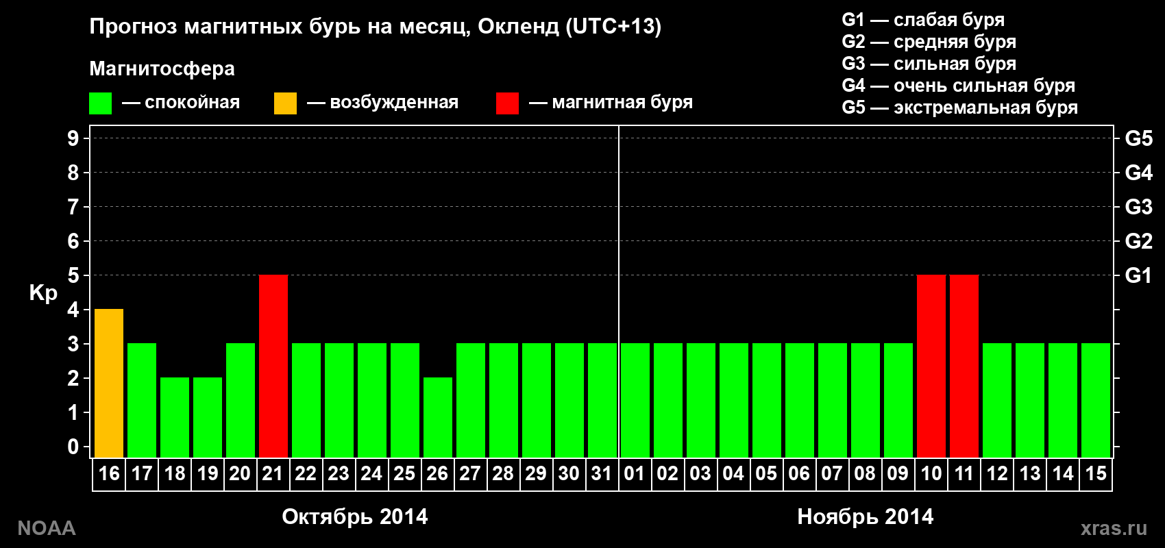 Прогноз максимального суточного геомагнитного индекса&nbsp;Kp на <b>1 месяц</b> (31 день) <b>с 16 октября по 15 ноября 2014 г</b>