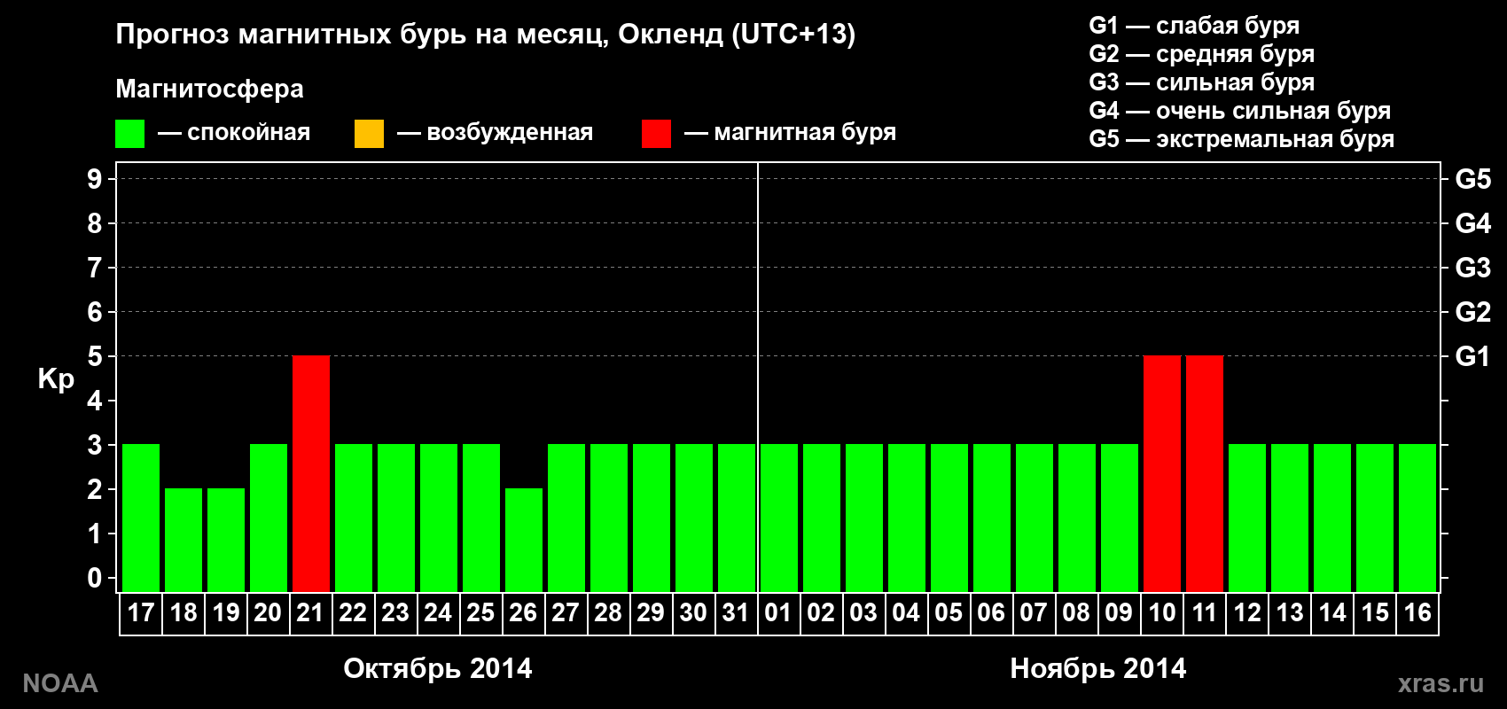Прогноз максимального суточного геомагнитного индекса&nbsp;Kp на <b>1 месяц</b> (31 день) <b>с 17 октября по 16 ноября 2014 г</b>