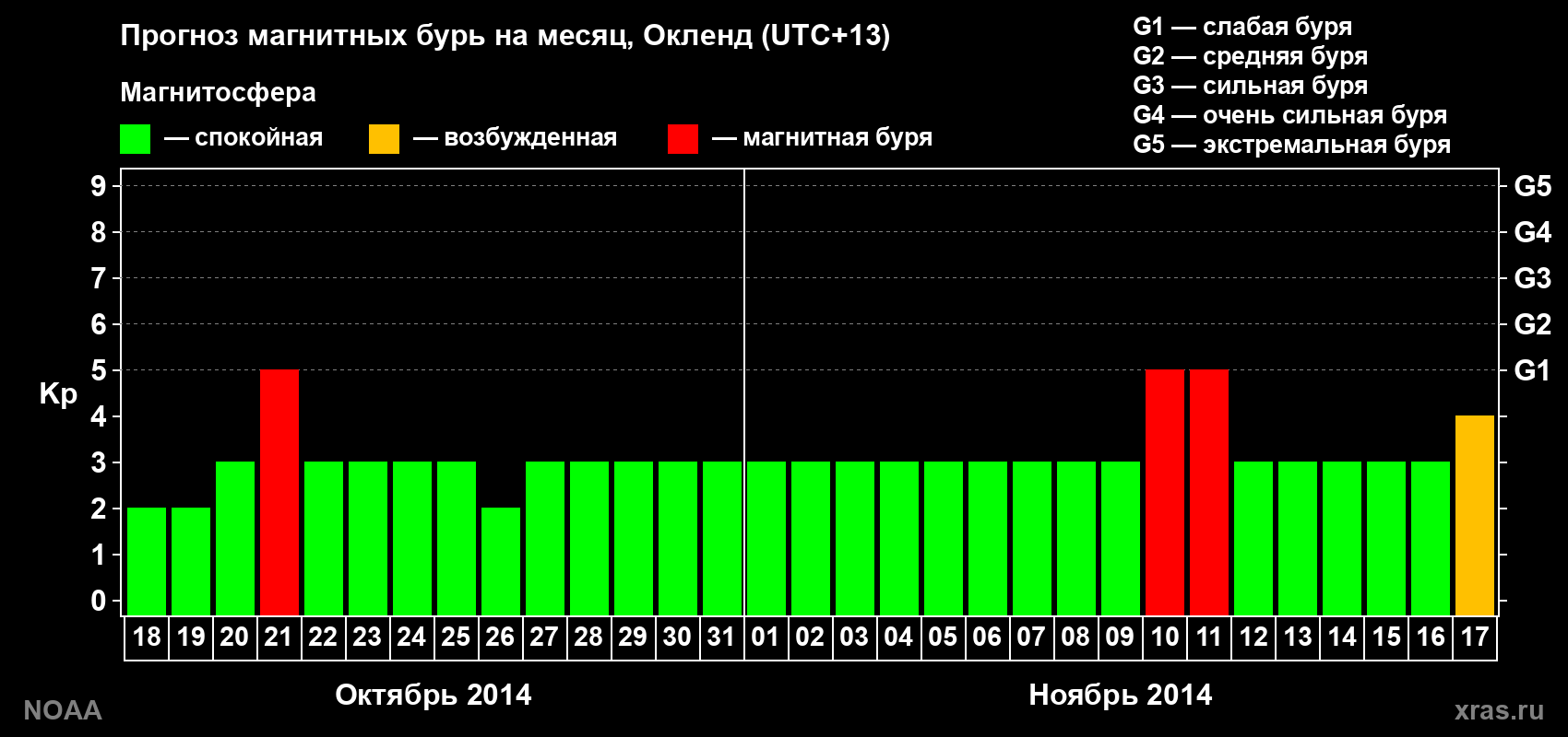 Прогноз максимального суточного геомагнитного индекса&nbsp;Kp на <b>1 месяц</b> (31 день) <b>с 18 октября по 17 ноября 2014 г</b>