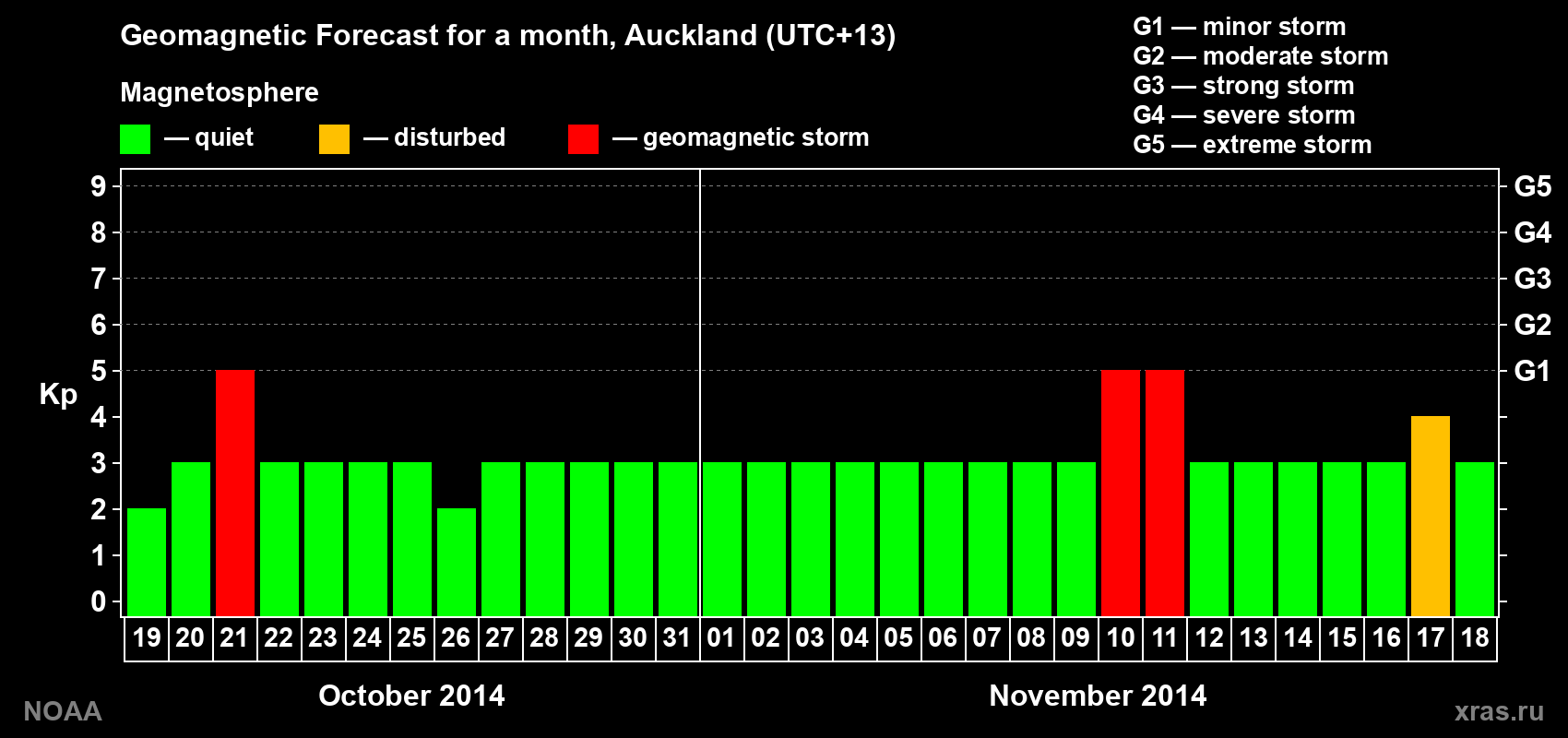 Geomagnetic index Kp forecast for the next month