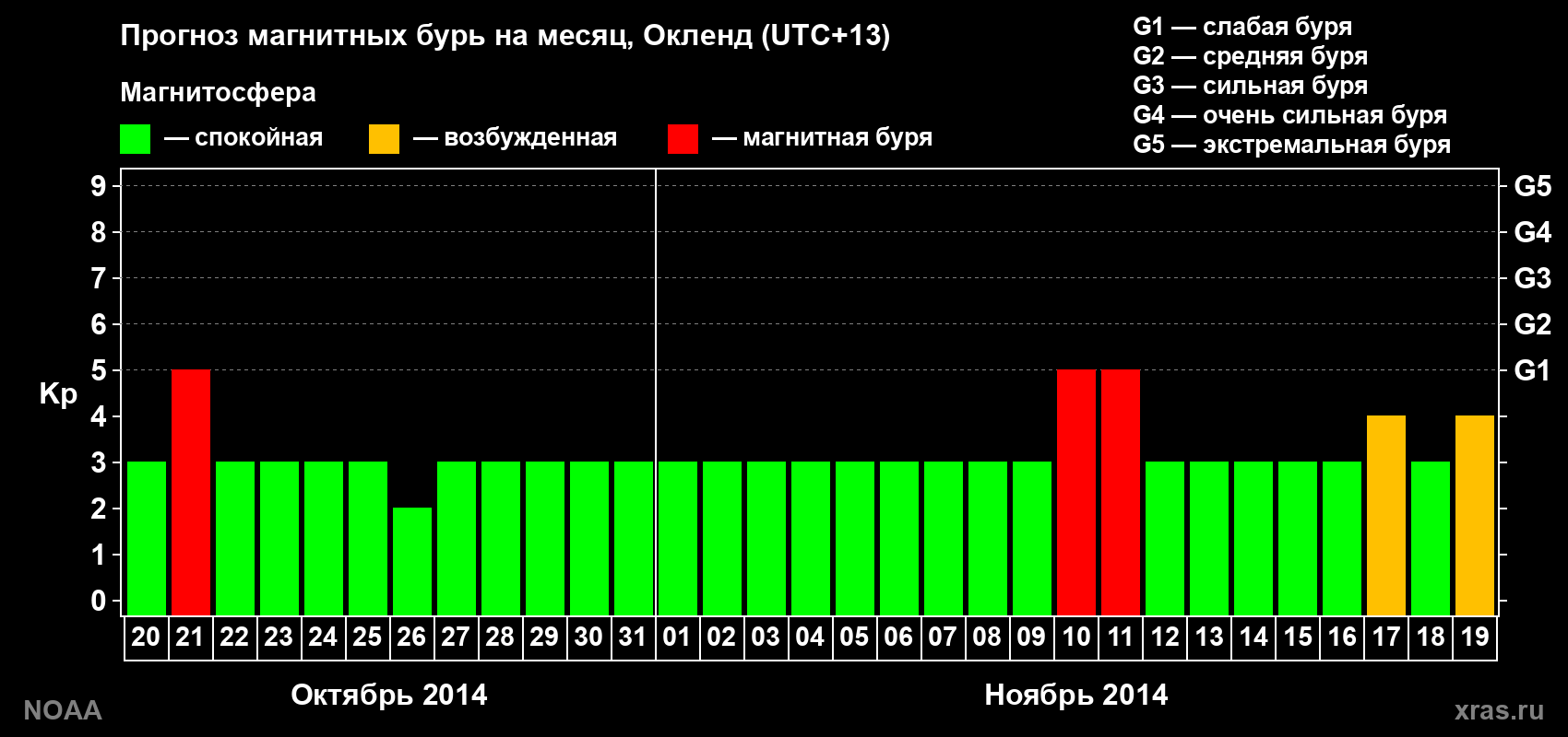 Прогноз максимального суточного геомагнитного индекса&nbsp;Kp на <b>1 месяц</b> (31 день) <b>с 20 октября по 19 ноября 2014 г</b>