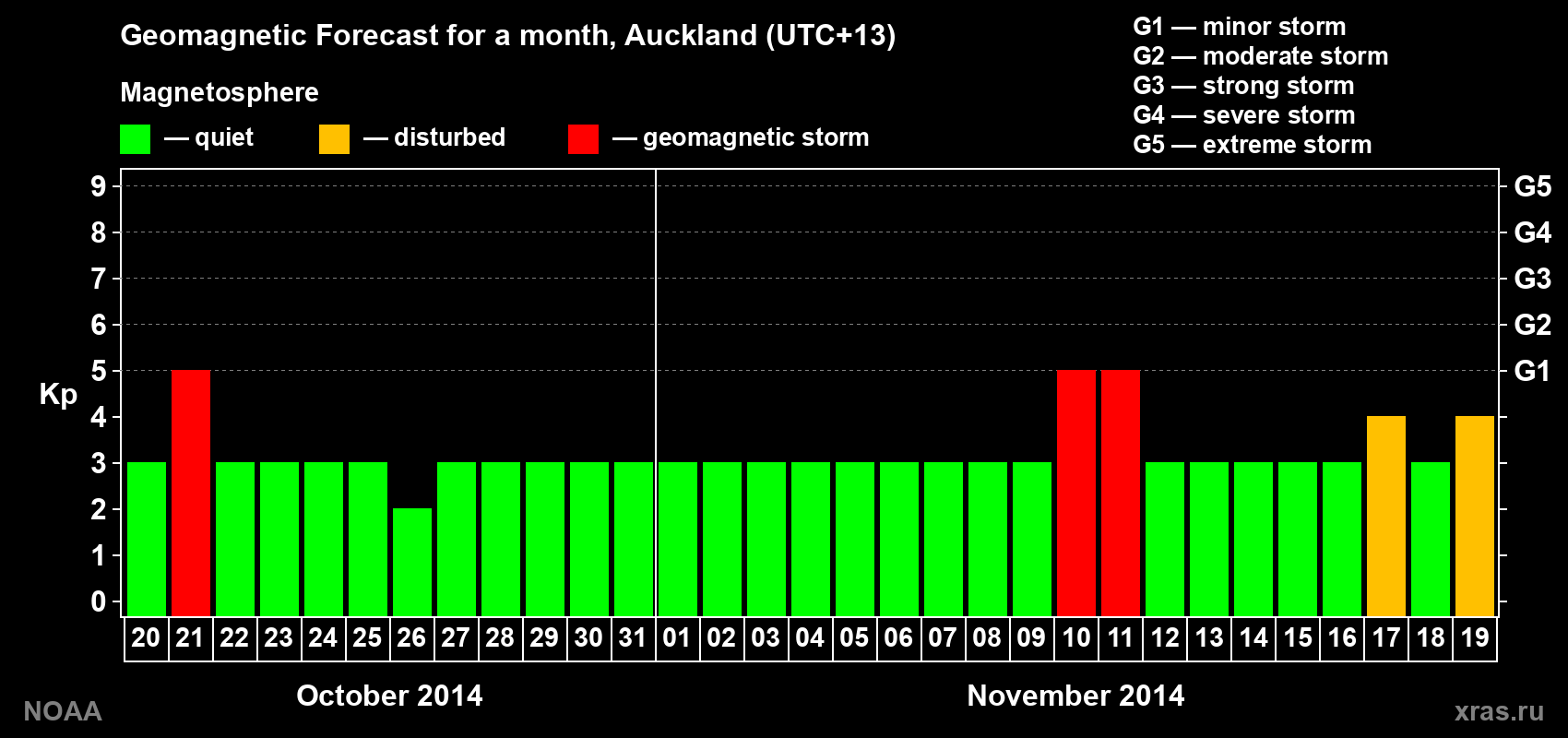 Geomagnetic index Kp forecast for the next month