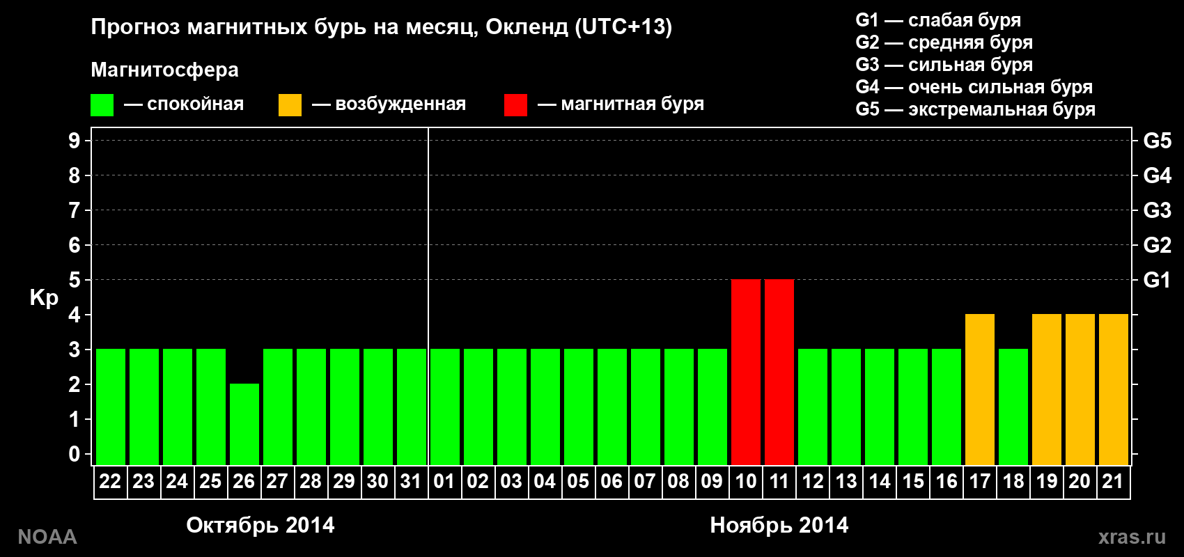 Прогноз максимального суточного геомагнитного индекса&nbsp;Kp на <b>1 месяц</b> (31 день) <b>с 22 октября по 21 ноября 2014 г</b>