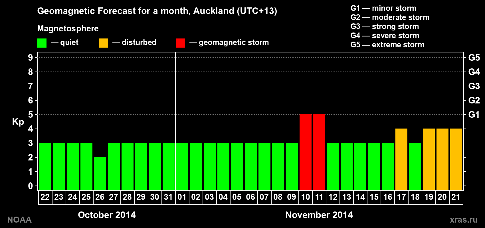 Geomagnetic index Kp forecast for the next month