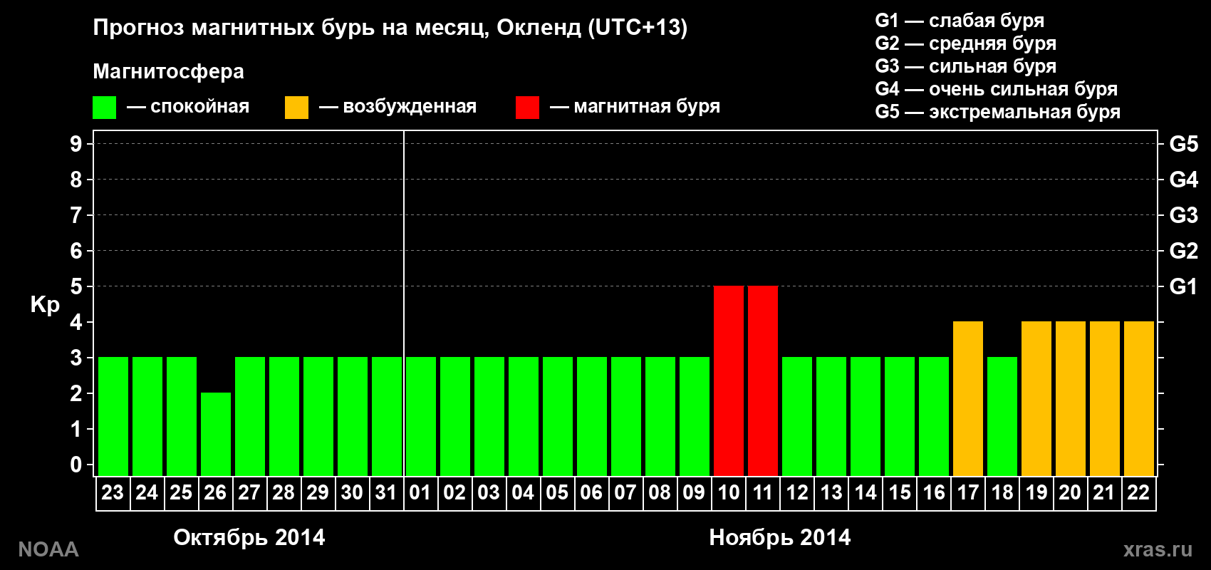 Прогноз максимального суточного геомагнитного индекса&nbsp;Kp на <b>1 месяц</b> (31 день) <b>с 23 октября по 22 ноября 2014 г</b>