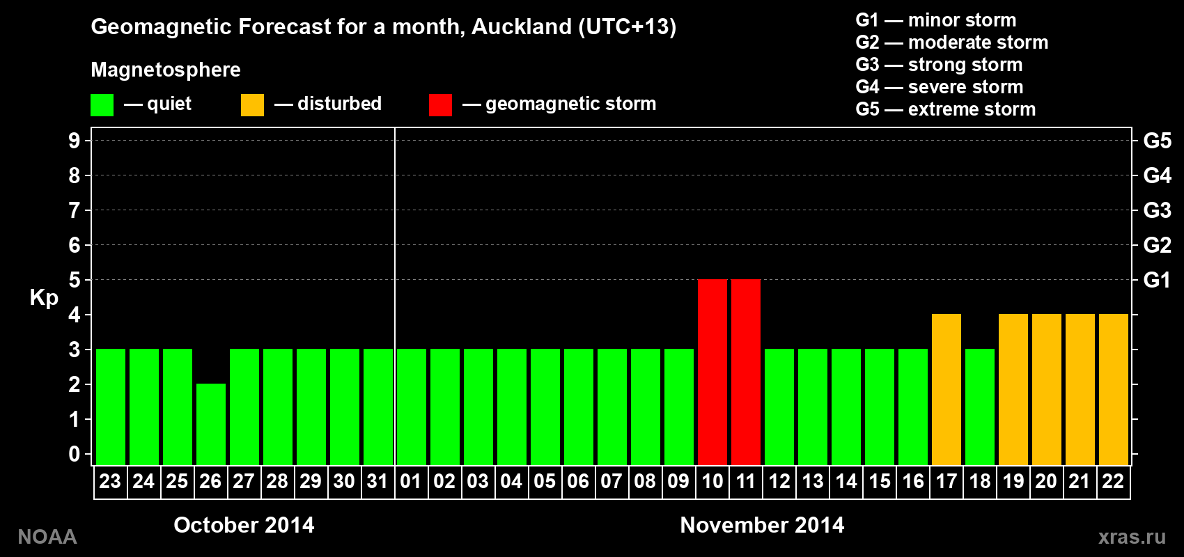 Geomagnetic index Kp forecast for the next month