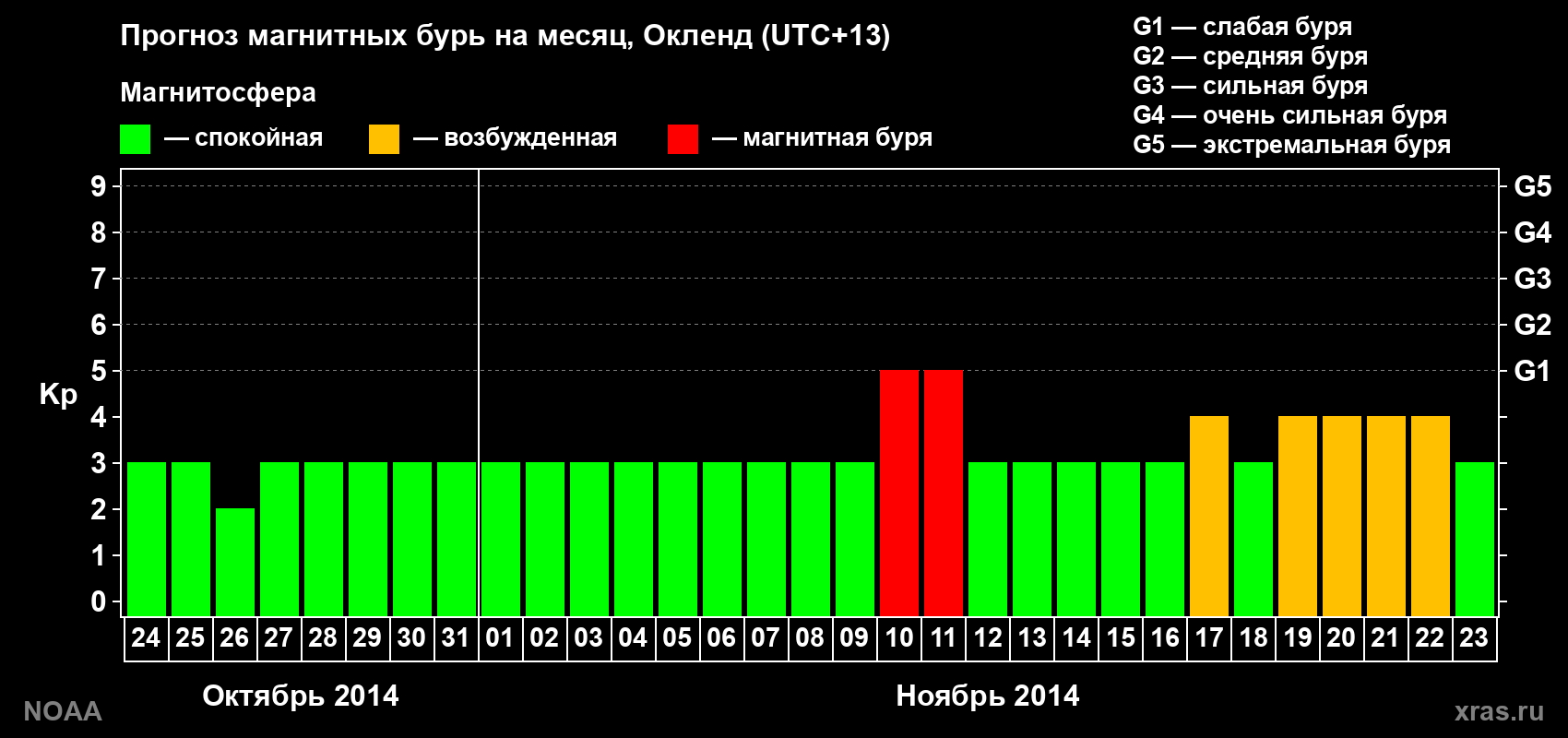 Прогноз максимального суточного геомагнитного индекса&nbsp;Kp на <b>1 месяц</b> (31 день) <b>с 24 октября по 23 ноября 2014 г</b>
