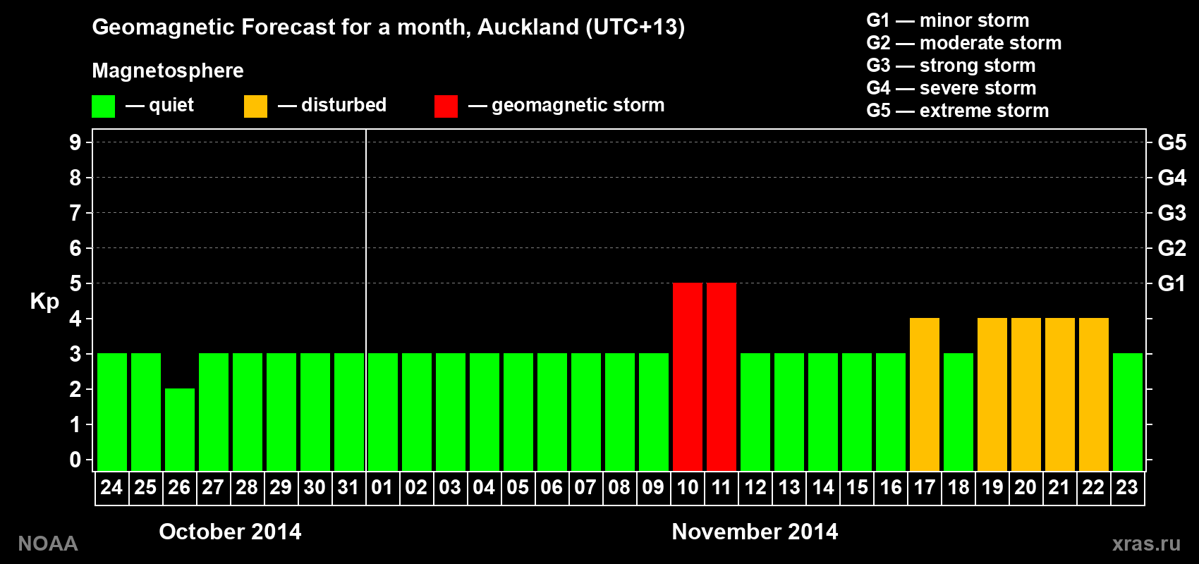 Geomagnetic index Kp forecast for the next month
