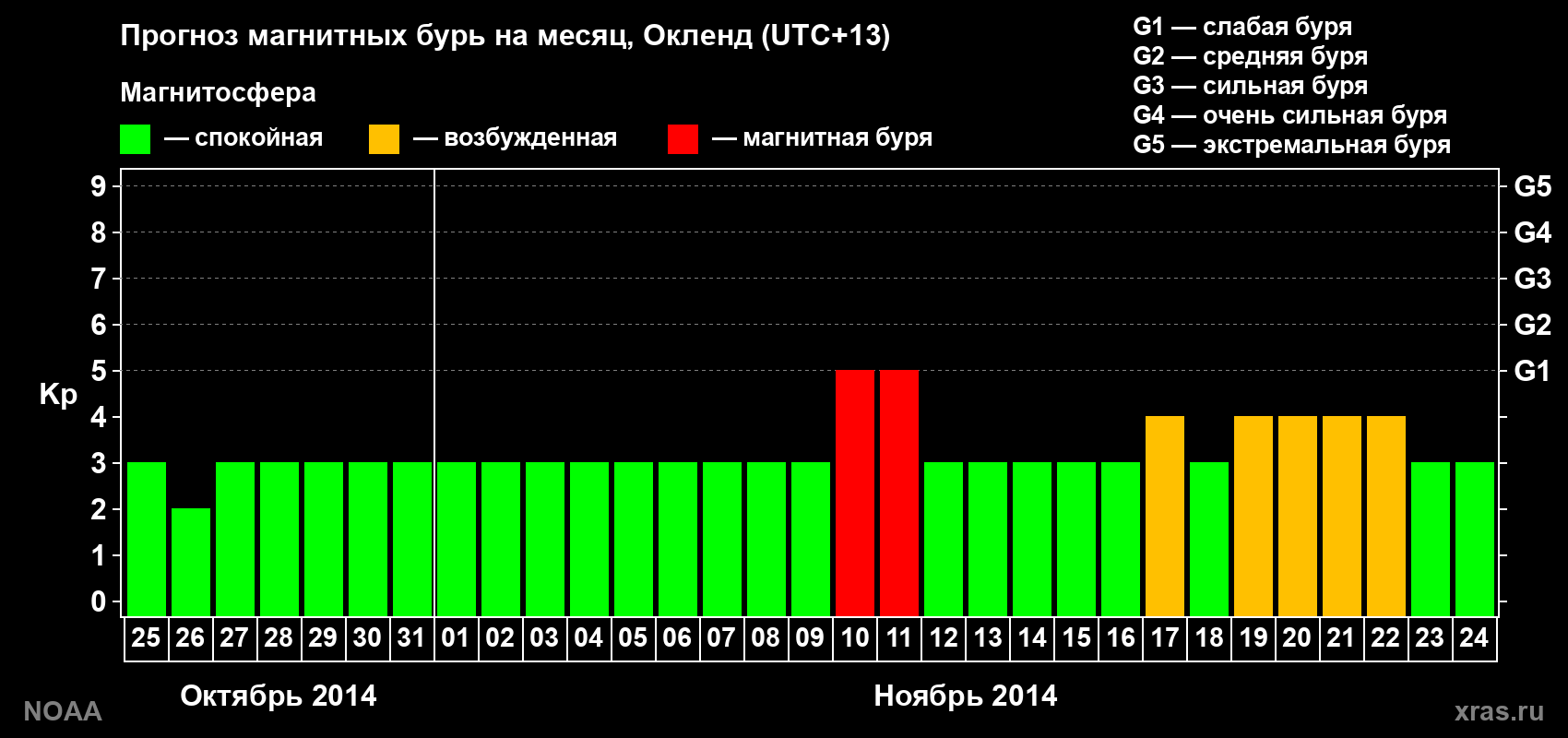 Прогноз максимального суточного геомагнитного индекса&nbsp;Kp на <b>1 месяц</b> (31 день) <b>с 25 октября по 24 ноября 2014 г</b>