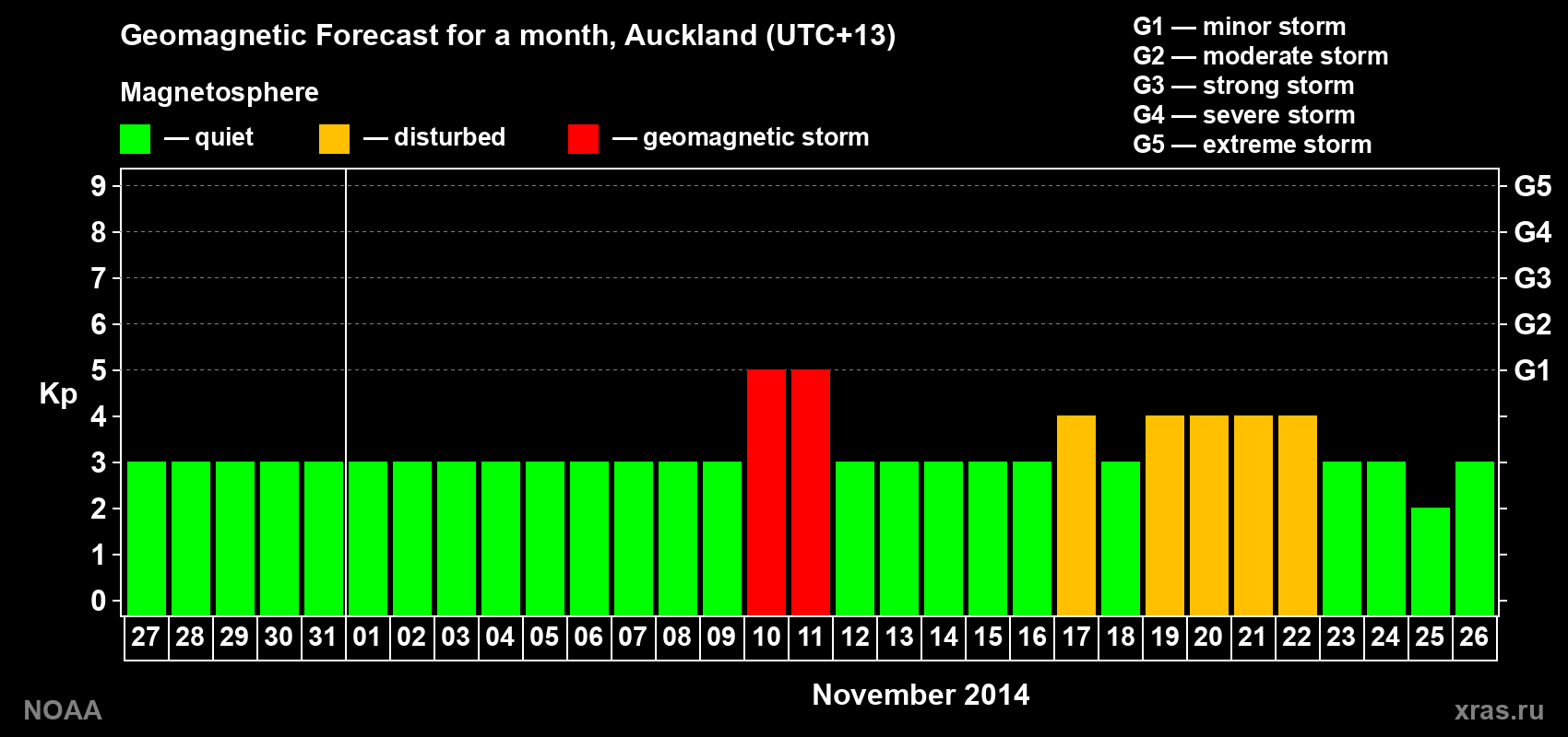 Geomagnetic index Kp forecast for the next month