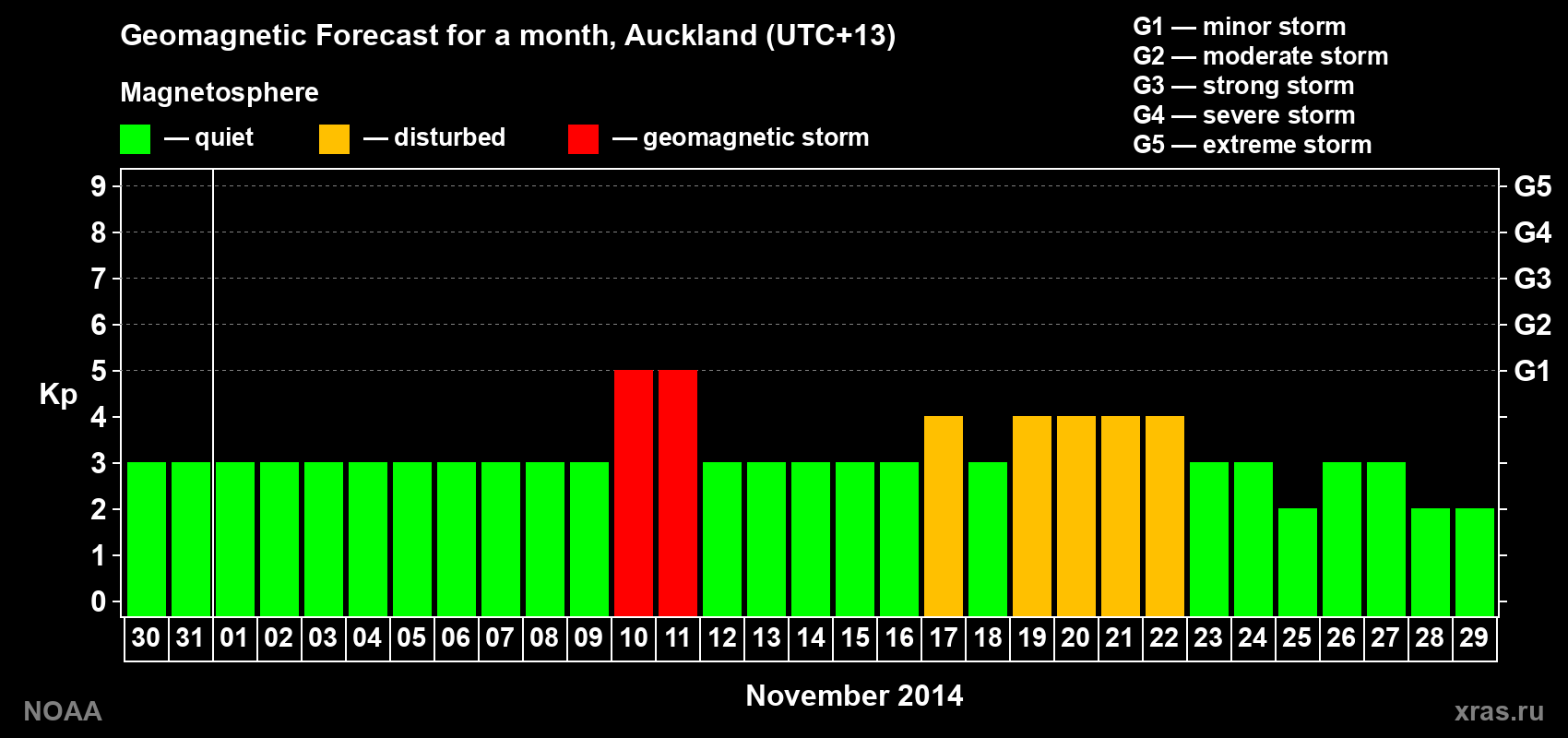 Geomagnetic index Kp forecast for the next month