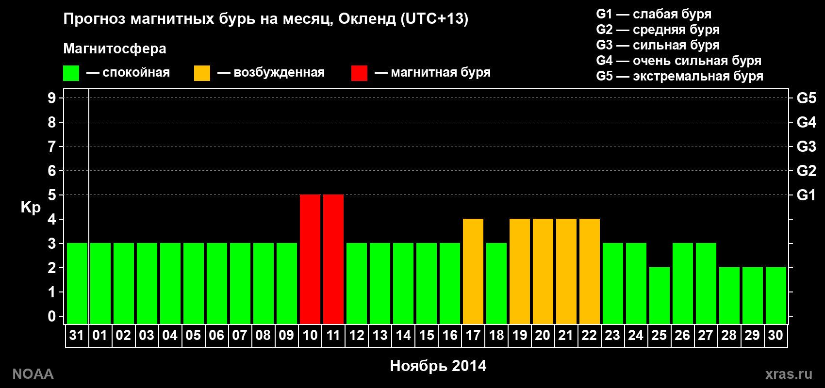 Прогноз максимального суточного геомагнитного индекса Kp на <b>1 месяц</b> (31 день) <b>с 31 октября по 30 ноября 2014 г</b>