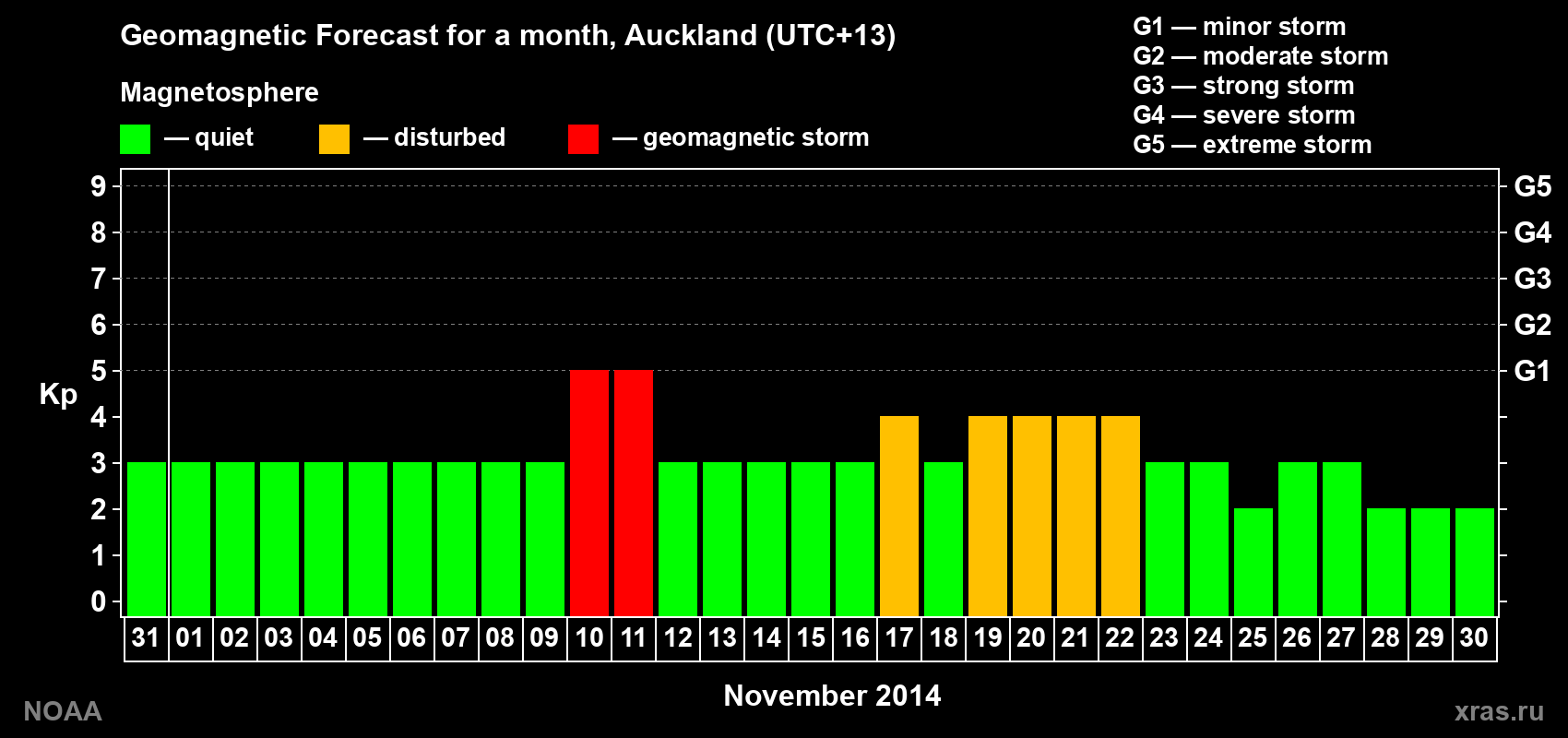 Geomagnetic index Kp forecast for the next month