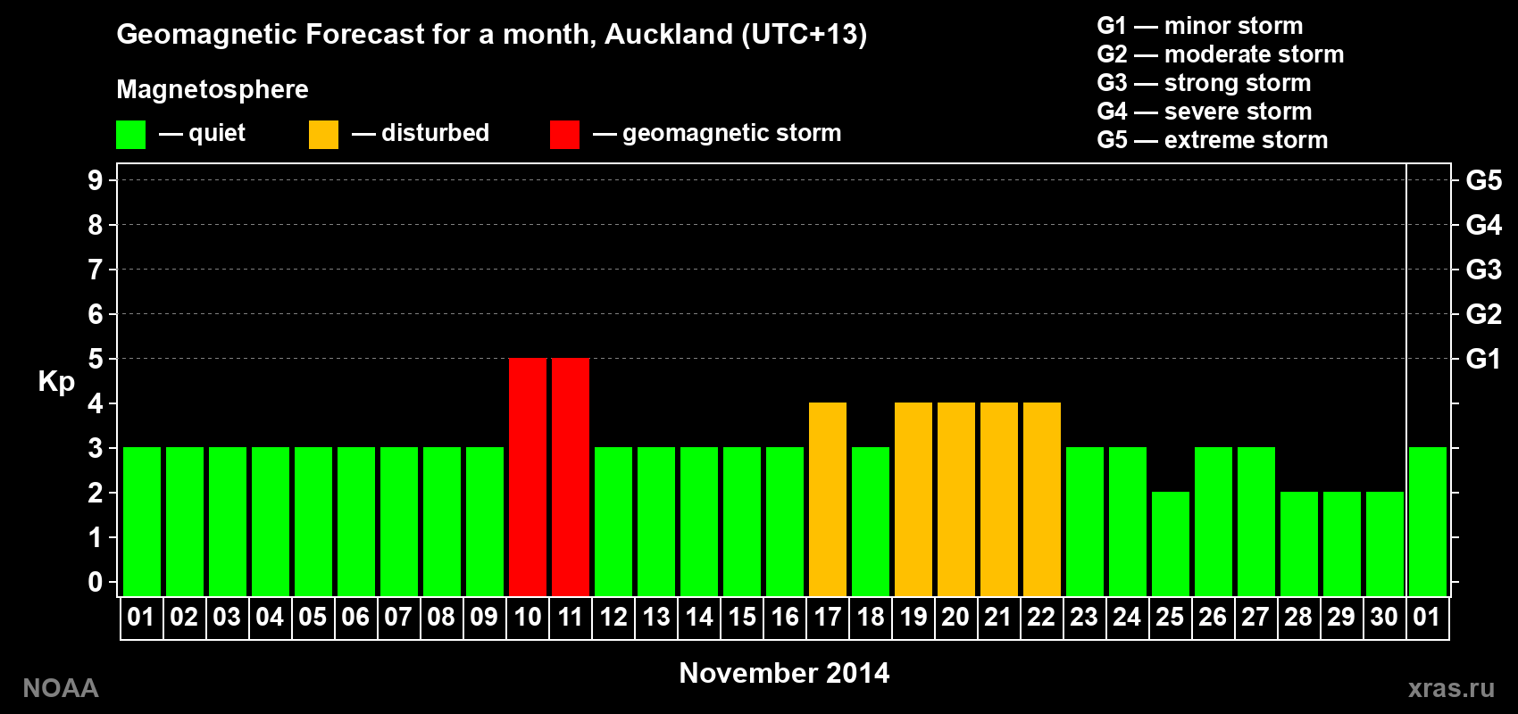 Geomagnetic index Kp forecast for the next month
