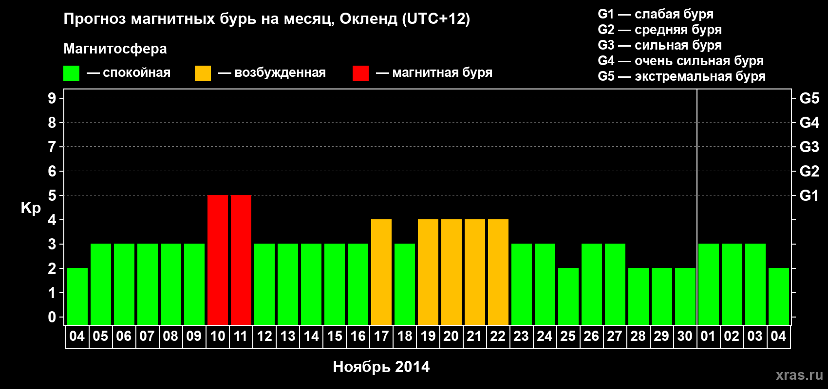 Прогноз максимального суточного геомагнитного индекса Kp на <b>1 месяц</b> (31 день) <b>с 04 ноября по 04 декабря 2014 г</b>