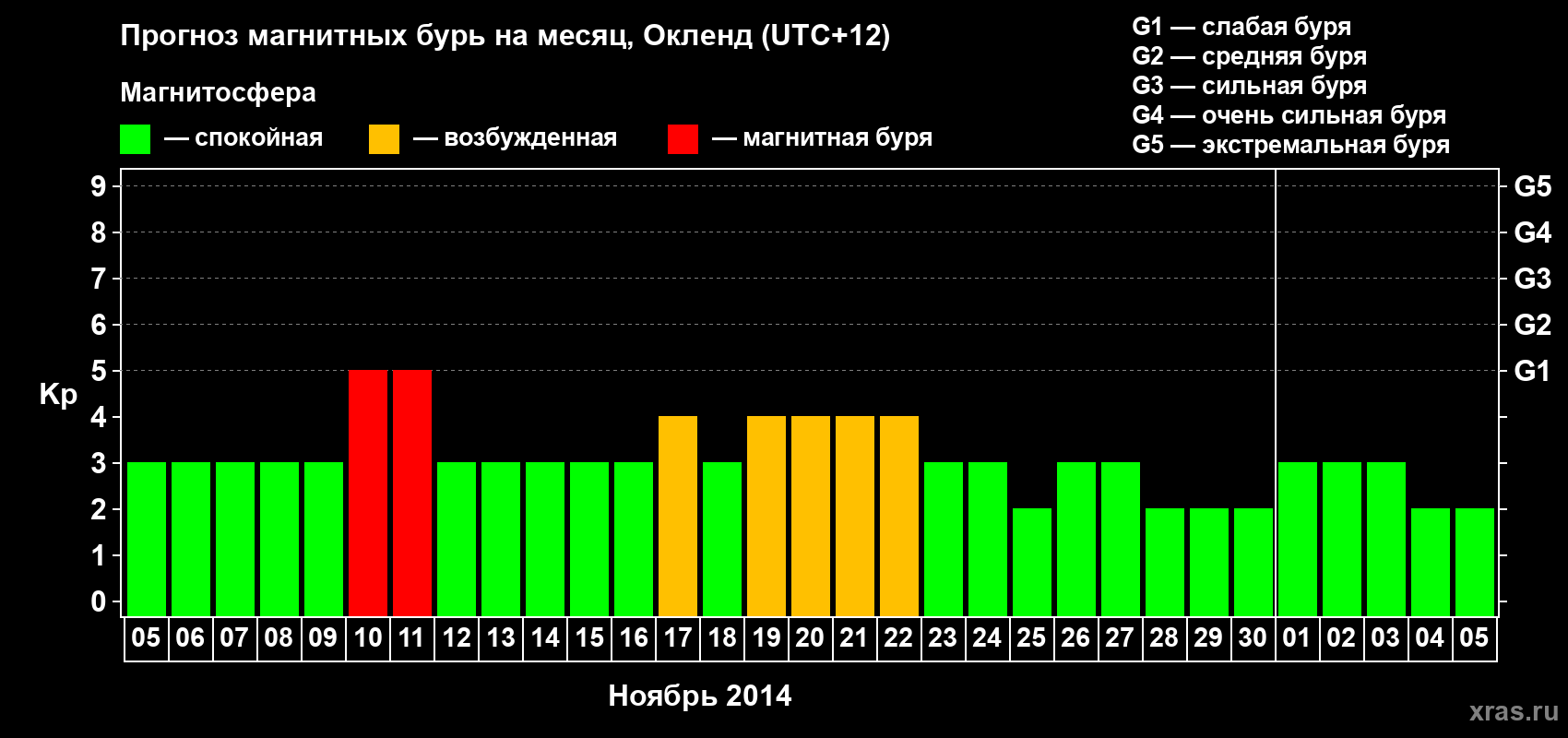 Прогноз максимального суточного геомагнитного индекса Kp на <b>1 месяц</b> (31 день) <b>с 05 ноября по 05 декабря 2014 г</b>