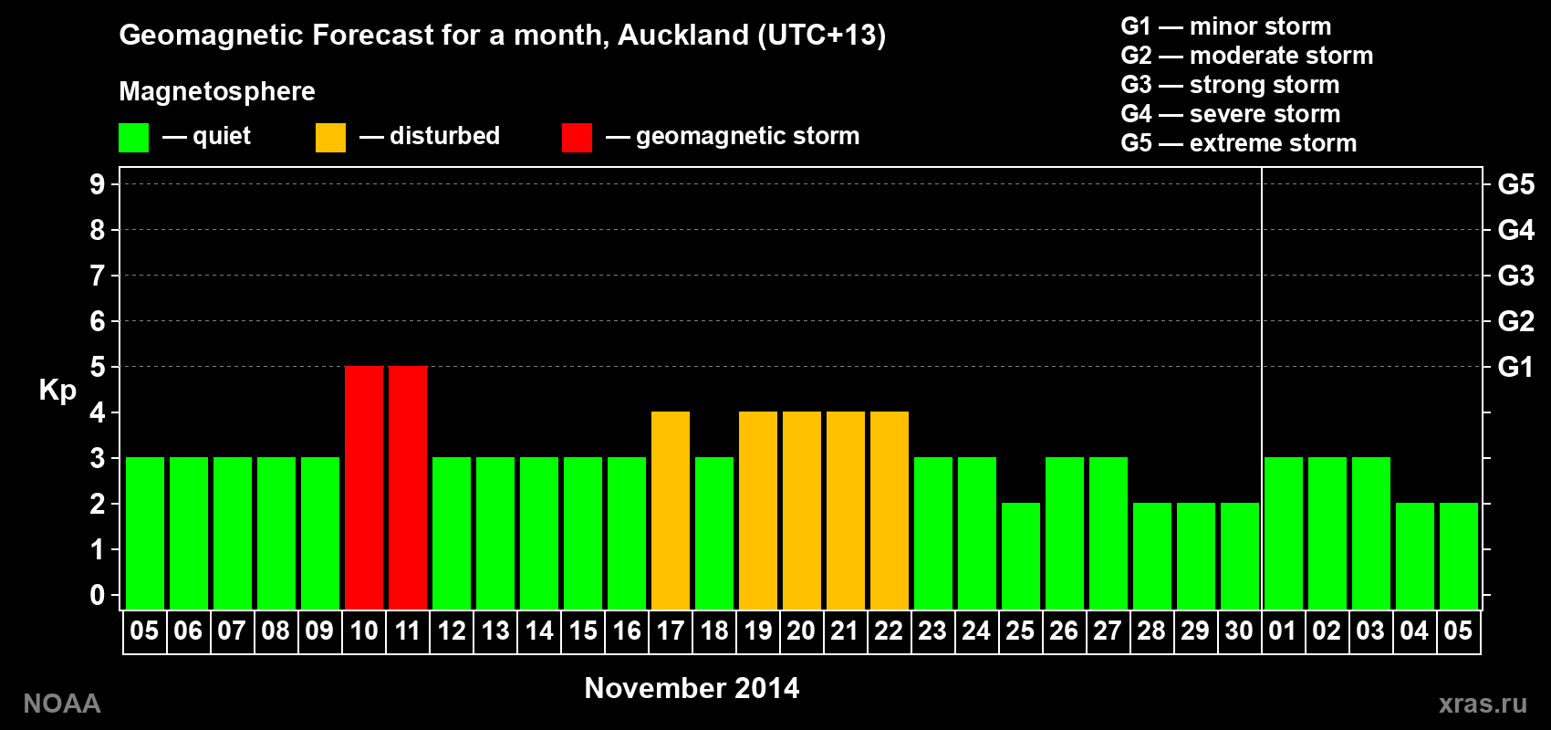 Geomagnetic index Kp forecast for the next month