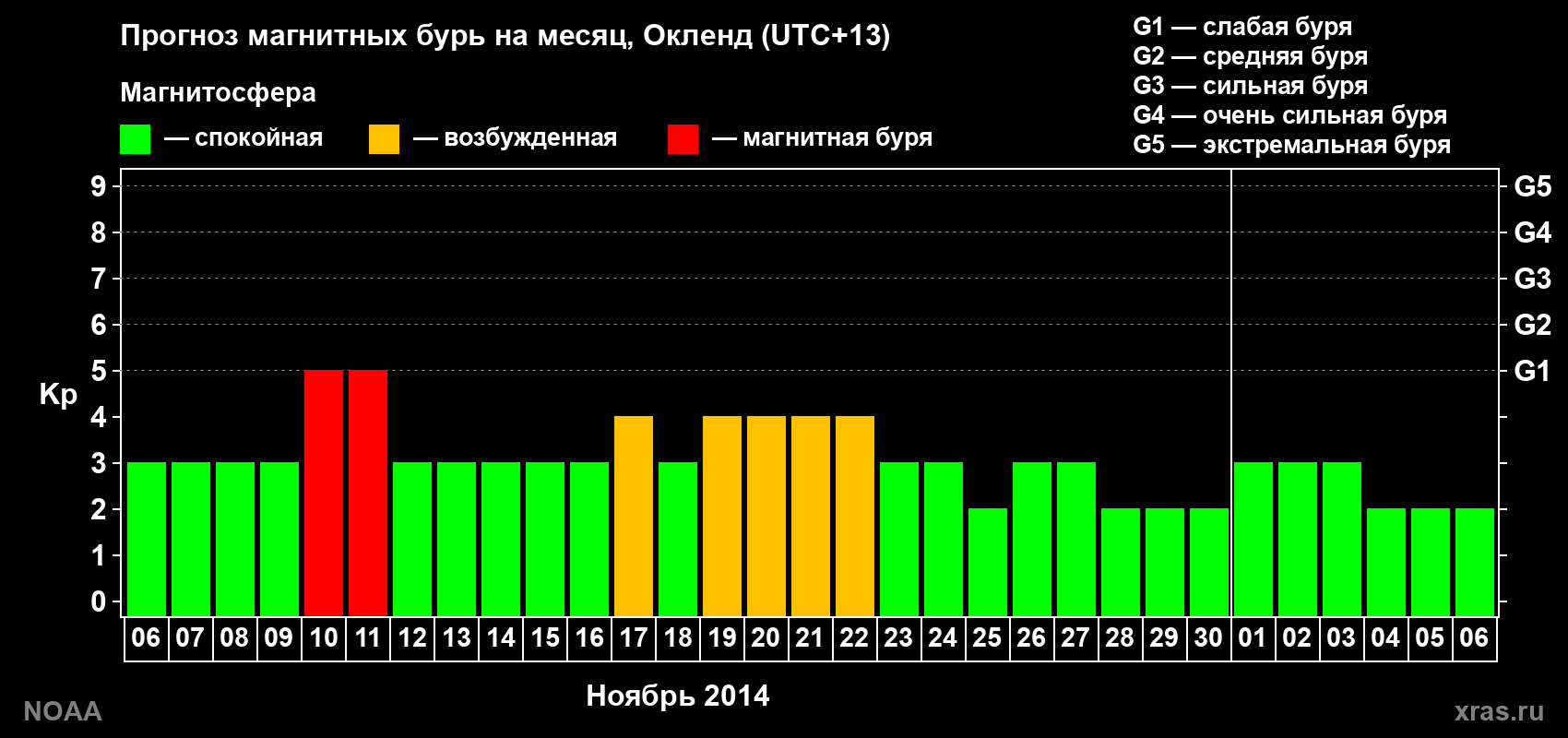 Прогноз максимального суточного геомагнитного индекса Kp на <b>1 месяц</b> (31 день) <b>с 06 ноября по 06 декабря 2014 г</b>
