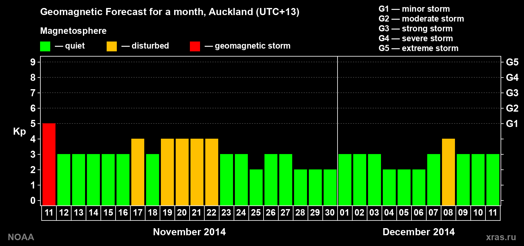 Geomagnetic index Kp forecast for the next month