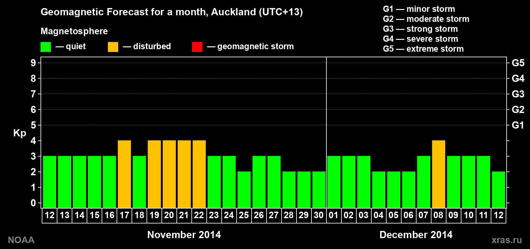 Geomagnetic index Kp forecast for the next month