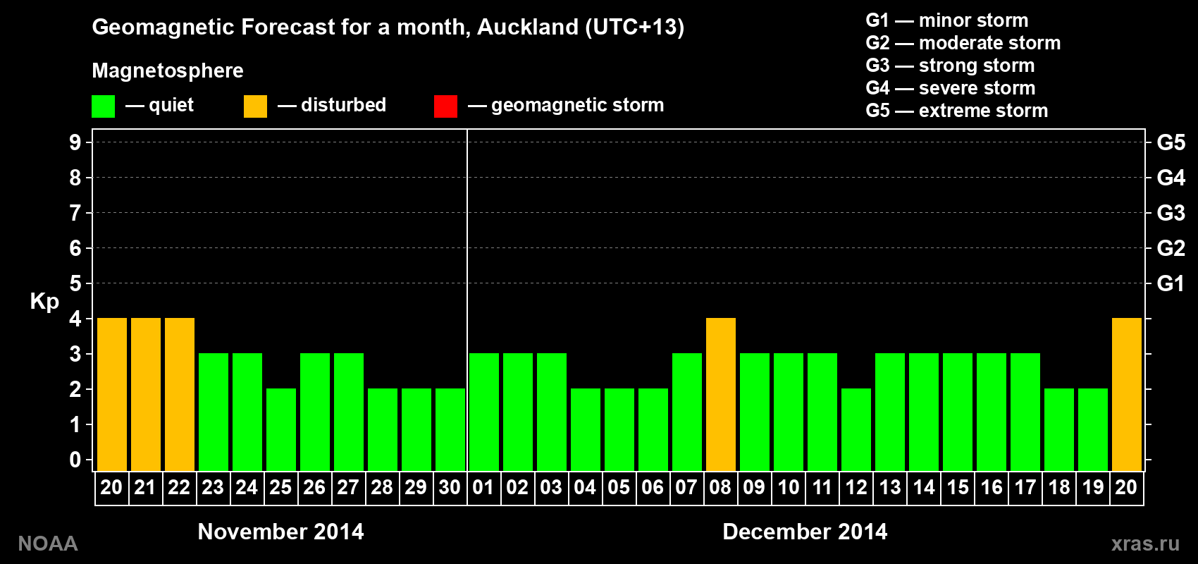 Geomagnetic index Kp forecast for the next month
