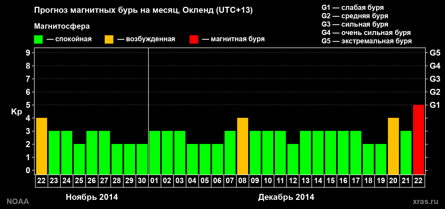 Прогноз максимального суточного геомагнитного индекса Kp на <b>1 месяц</b> (31 день) <b>с 22 ноября по 22 декабря 2014 г</b>