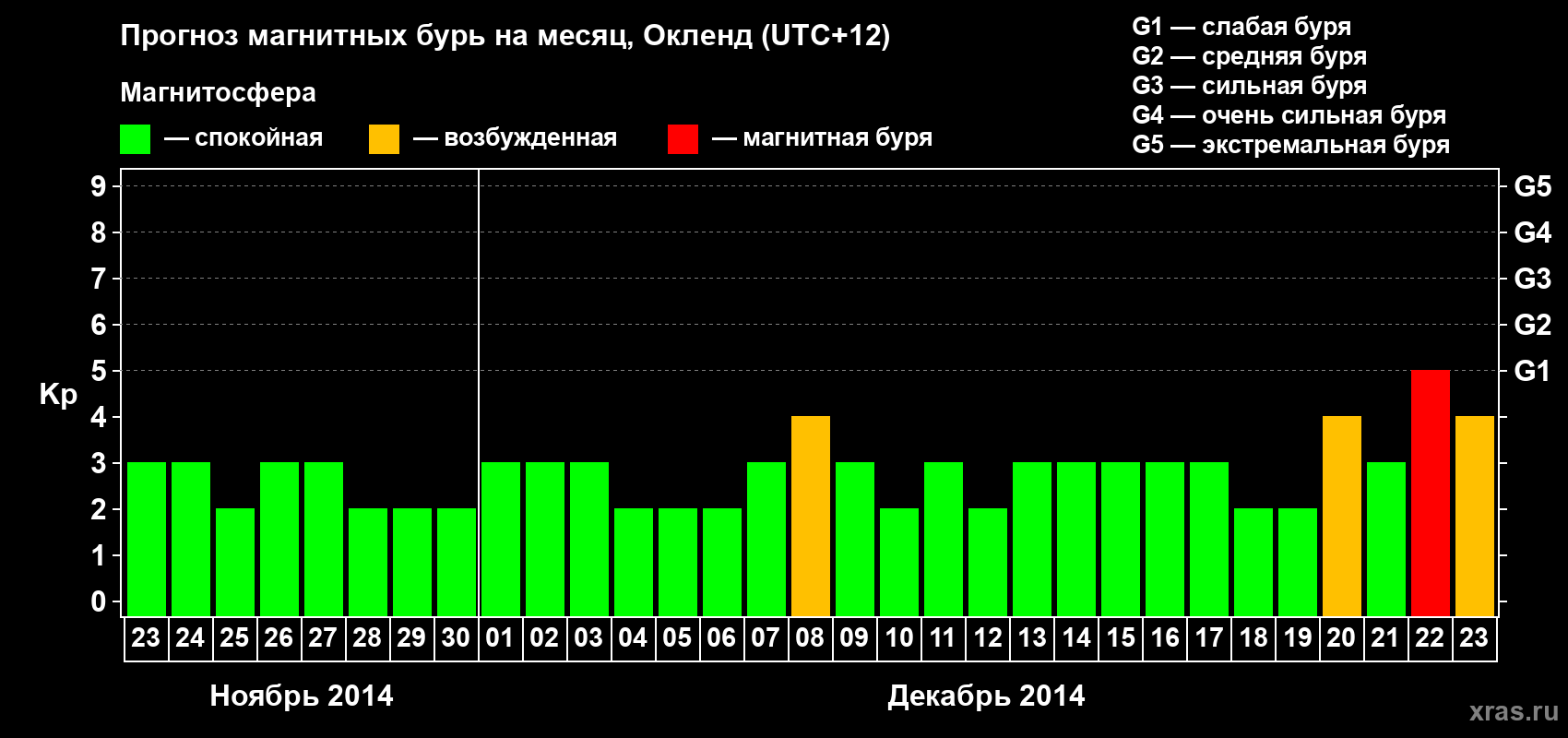 Прогноз максимального суточного геомагнитного индекса Kp на <b>1 месяц</b> (31 день) <b>с 23 ноября по 23 декабря 2014 г</b>