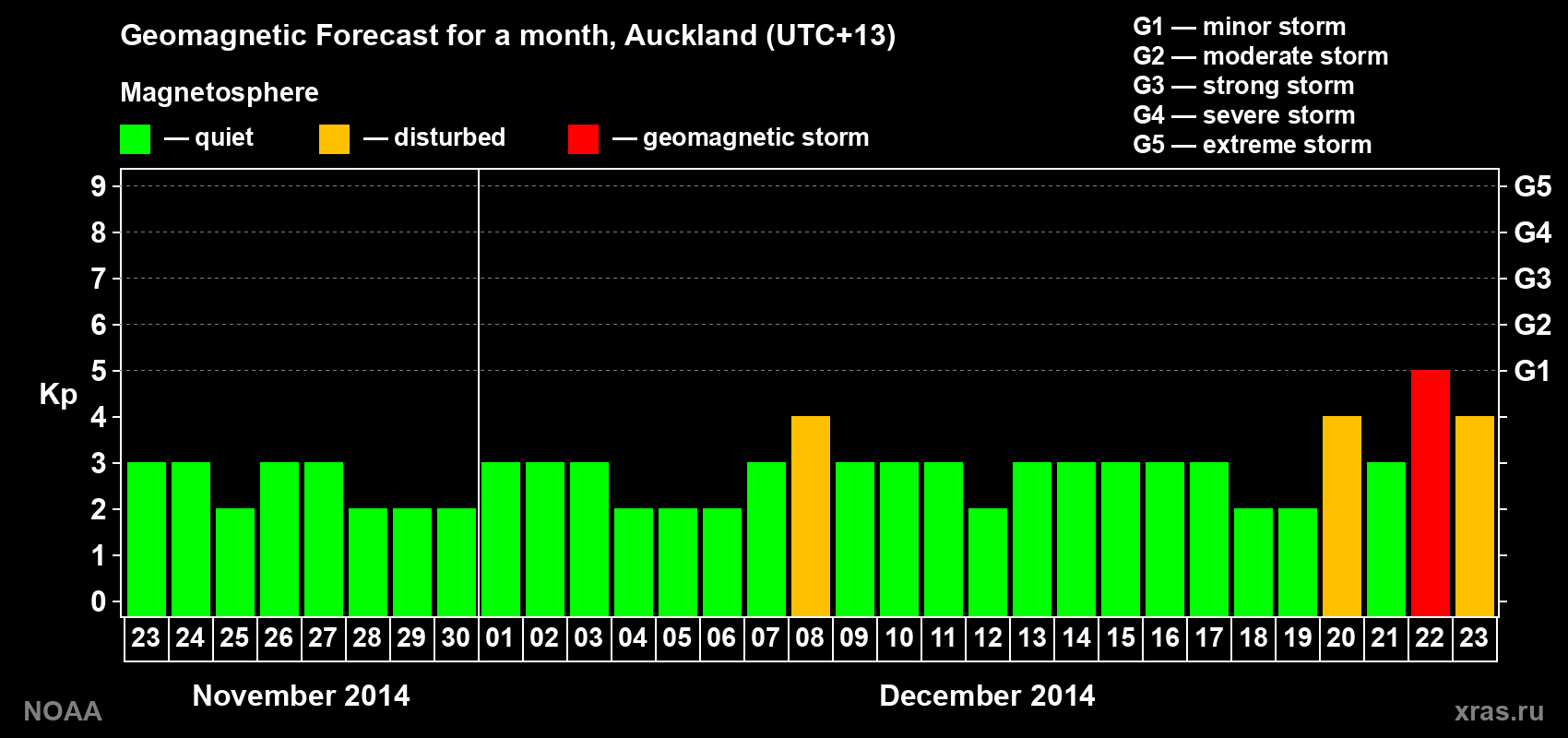 Geomagnetic index Kp forecast for the next month