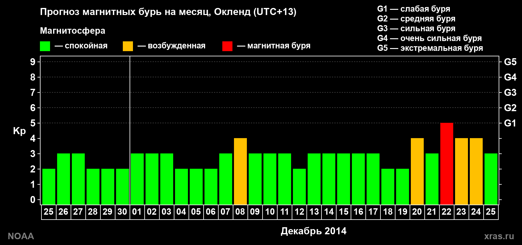 Прогноз максимального суточного геомагнитного индекса Kp на <b>1 месяц</b> (31 день) <b>с 25 ноября по 25 декабря 2014 г</b>