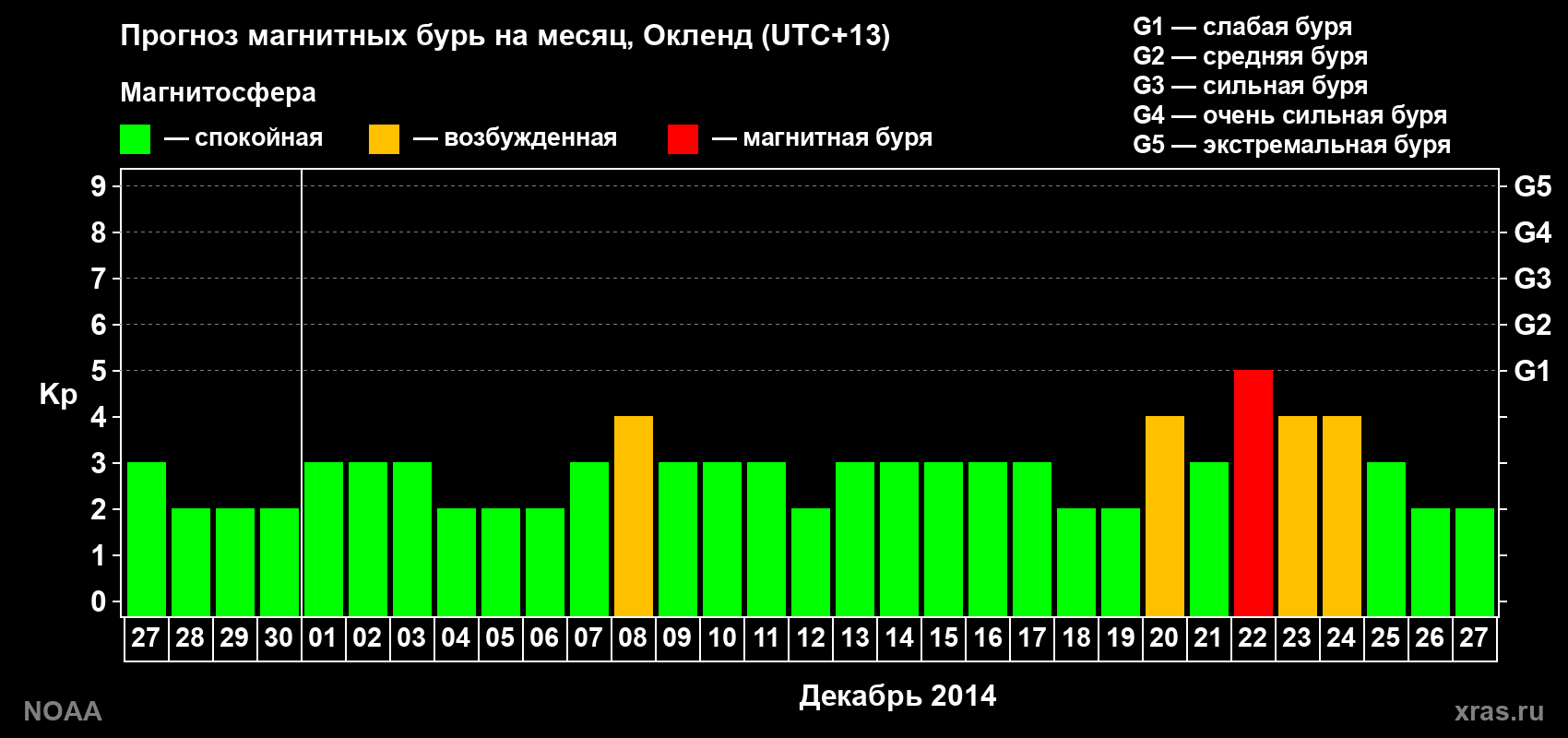 Прогноз максимального суточного геомагнитного индекса&nbsp;Kp на <b>1 месяц</b> (31 день) <b>с 27 ноября по 27 декабря 2014 г</b>