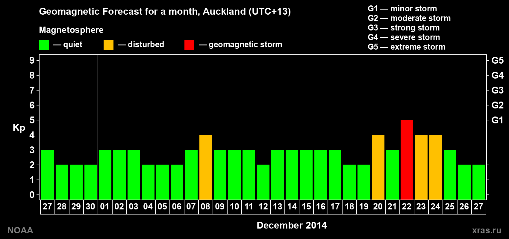 Geomagnetic index Kp forecast for the next month