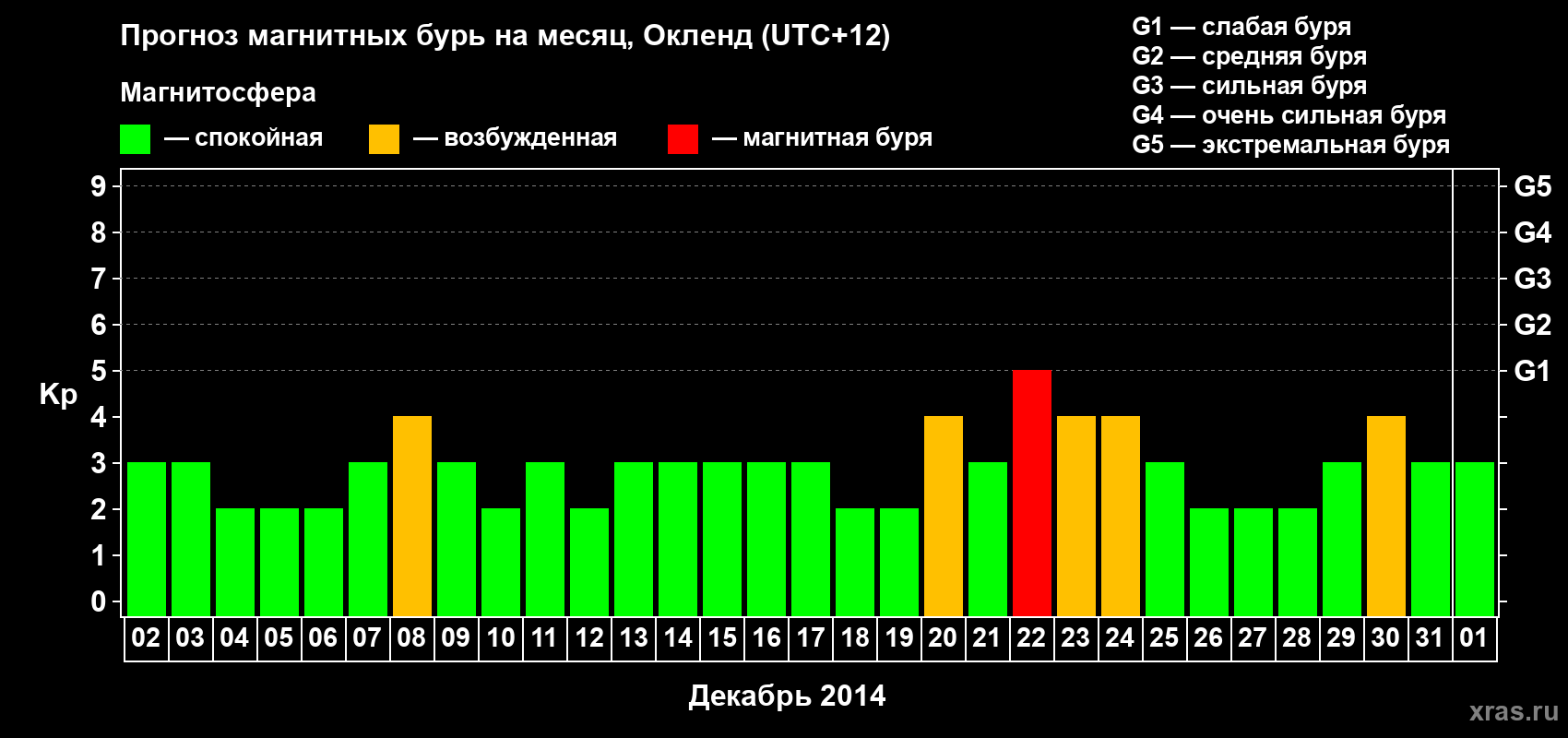 Прогноз максимального суточного геомагнитного индекса&nbsp;Kp на <b>1 месяц</b> (31 день) <b>с 02 декабря 2014 г по 01 января 2015 г</b>