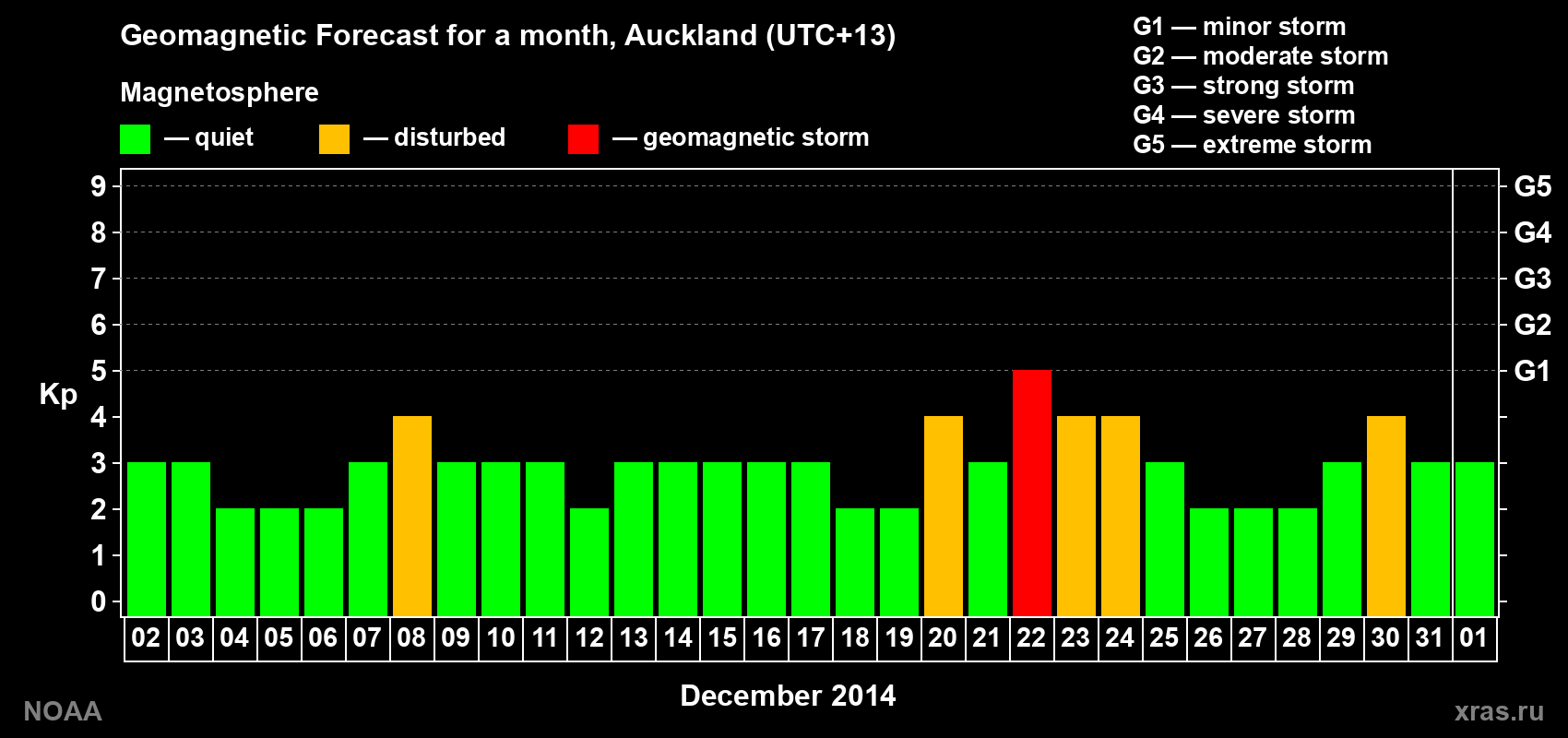 Forecast of the daily maximal value of geomagnetic index&nbsp;Kp for <b>1 month</b> (31 days) <b>from Dec 02, 2014 to Jan 01, 2015</b>