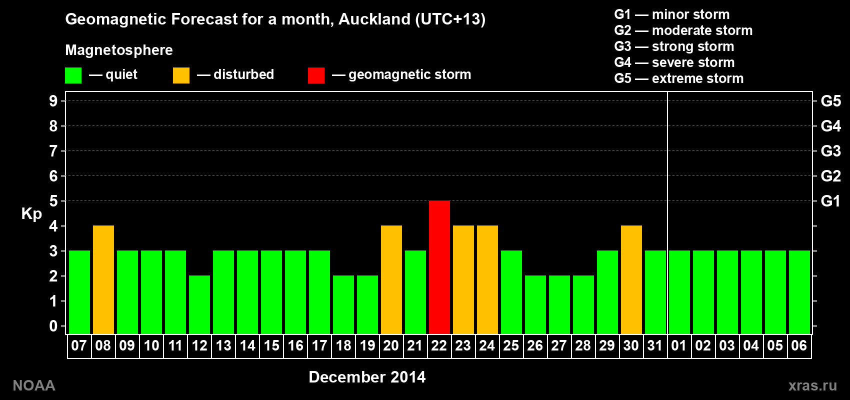 Forecast of the daily maximal value of geomagnetic index Kp for <b>1 month</b> (31 days) <b>from Dec 07, 2014 to Jan 06, 2015</b>