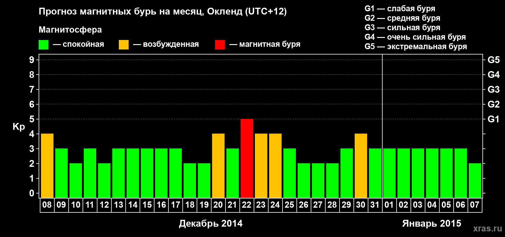 Прогноз максимального суточного геомагнитного индекса Kp на <b>1 месяц</b> (31 день) <b>с 08 декабря 2014 г по 07 января 2015 г</b>