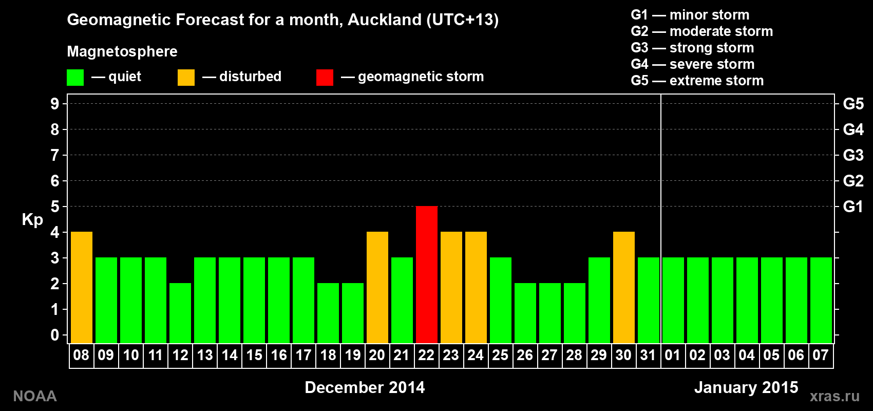 Geomagnetic index Kp forecast for the next month