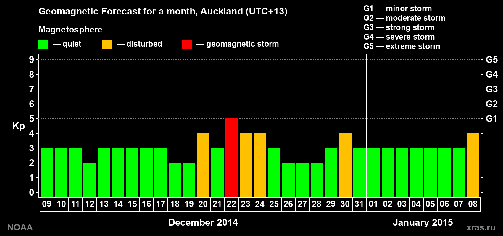 Geomagnetic index Kp forecast for the next month