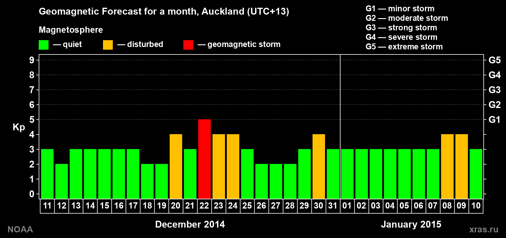 Geomagnetic index Kp forecast for the next month