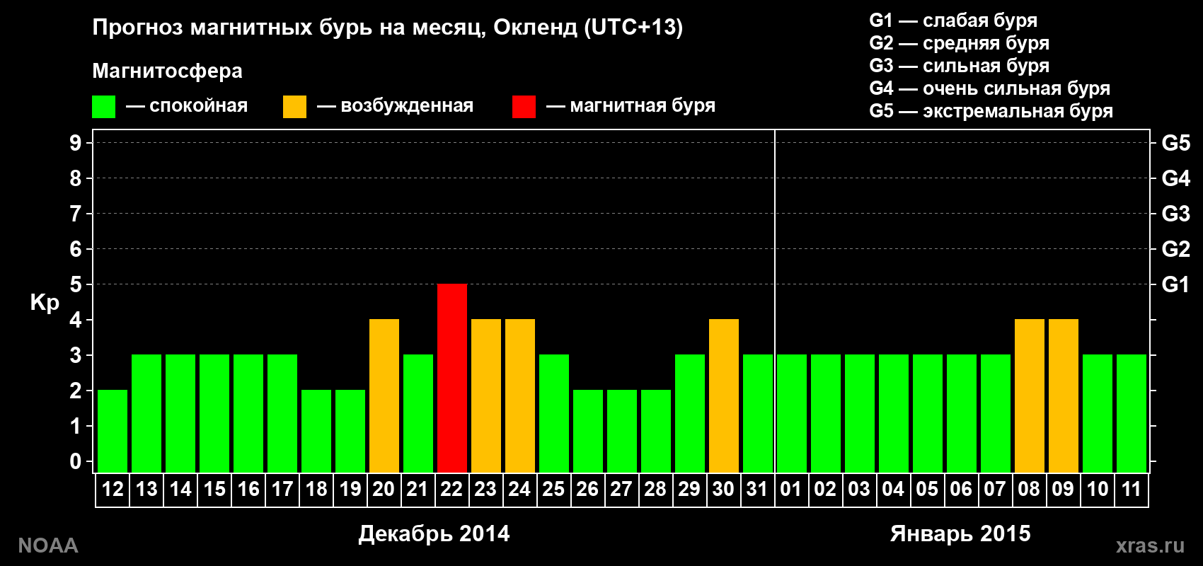 Прогноз максимального суточного геомагнитного индекса Kp на <b>1 месяц</b> (31 день) <b>с 12 декабря 2014 г по 11 января 2015 г</b>