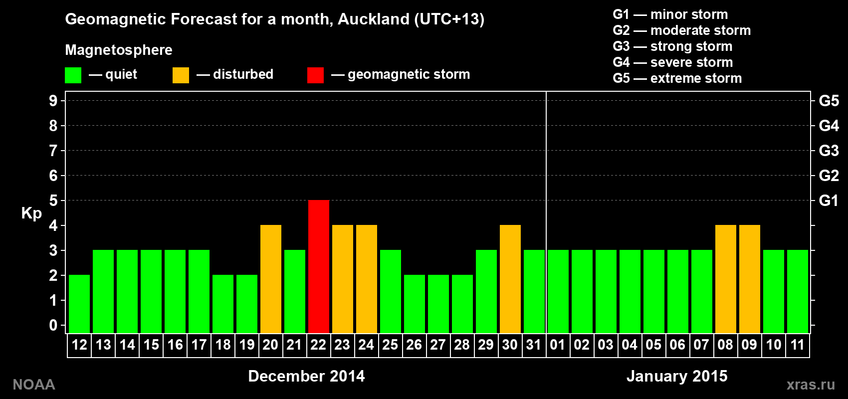 Geomagnetic index Kp forecast for the next month