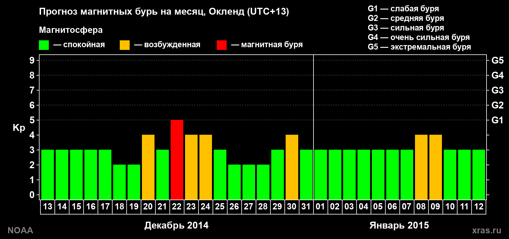 Прогноз максимального суточного геомагнитного индекса Kp на <b>1 месяц</b> (31 день) <b>с 13 декабря 2014 г по 12 января 2015 г</b>