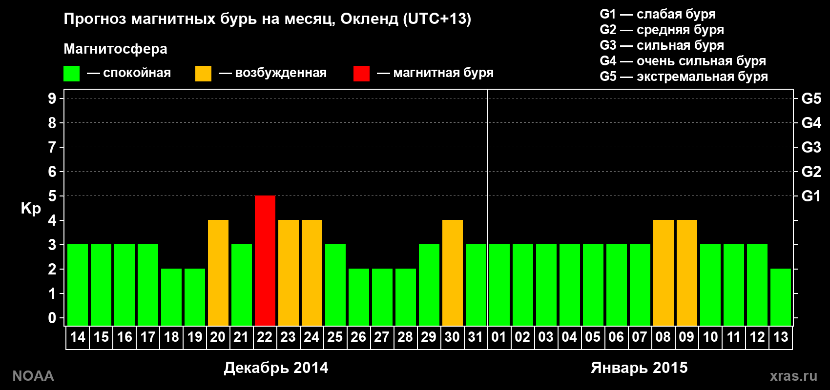 Прогноз максимального суточного геомагнитного индекса Kp на <b>1 месяц</b> (31 день) <b>с 14 декабря 2014 г по 13 января 2015 г</b>
