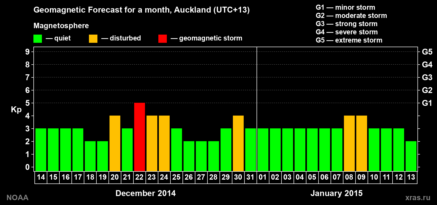 Geomagnetic index Kp forecast for the next month