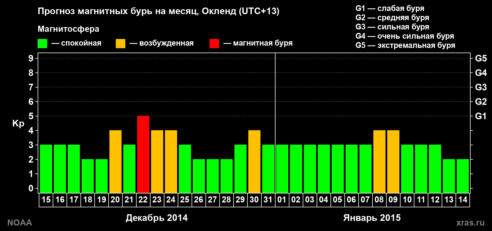 Прогноз максимального суточного геомагнитного индекса Kp на <b>1 месяц</b> (31 день) <b>с 15 декабря 2014 г по 14 января 2015 г</b>