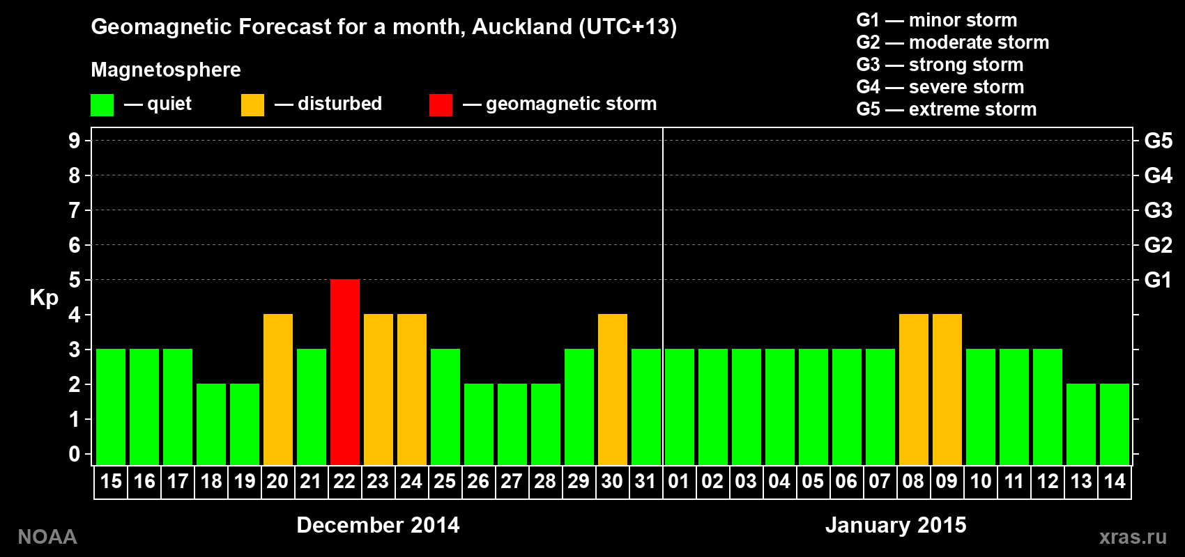Geomagnetic index Kp forecast for the next month