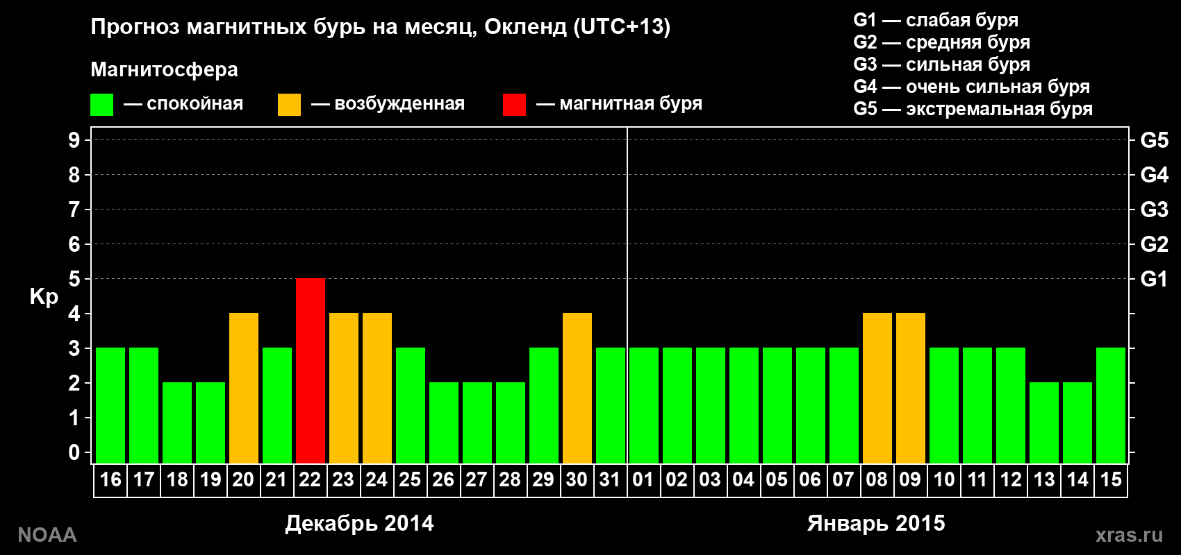 Прогноз максимального суточного геомагнитного индекса Kp на <b>1 месяц</b> (31 день) <b>с 16 декабря 2014 г по 15 января 2015 г</b>
